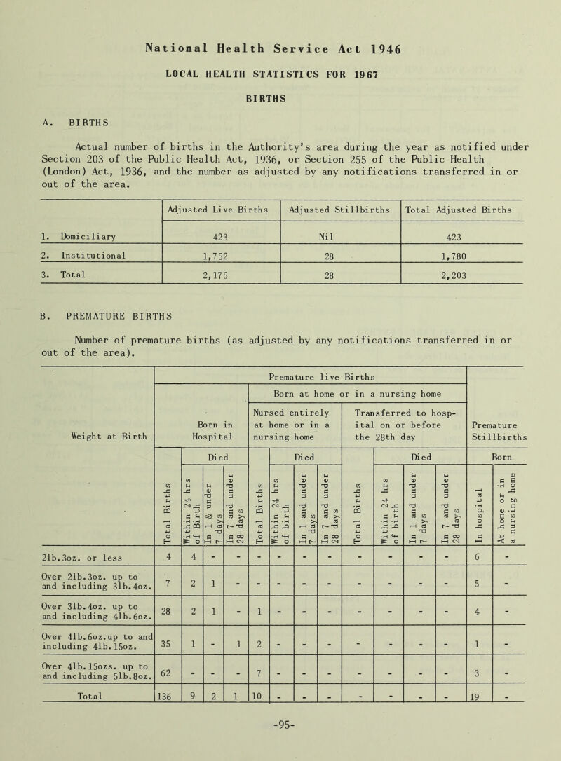 National Health Service Act 1946 LOCAL HEALTH STATISTICS FOR 1967 BIRTHS A. BIRTHS Actual number of births in the Authority’s area during the year as notified under Section 203 of the Public Health Act, 1936, or Section 255 of the Public Health (London) Act, 1936, and the number as adjusted by any notifications transferred in or out of the area. Adjusted Live Births Adjusted Stillbirths Total Adjusted Births 1. Domiciliary 423 Nil 423 2. Institutional 1,752 28 1,780 3. Total 2,175 28 2,203 B. PREMATURE BIRTHS Number of premature births (as adjusted by any notifications transferred in or out of the area). Premature live Births Born at home or in a nursing home Weight at Birth Born in Hospital Nursed entirely at home or in a nursing home Transferred to hosp- ital on or before the 28th day Premature Stillbirths Died Died Died Born Total Births Within 24 hrs of Birth In 1 & under 7 days In 7 and under 28 days Total Bir th s Within 24 hrs of birth In 1 and under 7 days In 7 and under 28 days Total Births Within 24 hrs of birth In 1 and under 7 days In 7 and under 28 days In hospital At home or in a nursing home 21b.3oz. or less 4 4 - - - - - - - - - 6 - Over 2lb.3oz. up to and including 31b.4oz. 7 2 1 - - - - - - - - - 5 - Over 3lb.4oz. up to and including 4lb.6oz. 28 2 1 - 1 $ - - - - - - 4 - Over 4lb.6oz.up to and 35 1 1 1 including 4lb.15oz. ~ 2 “ * * ' “ * * * Over 4lb.15ozs. up to 62 and including 51b.8oz.  “ 7 “ “ * “ *  “ 3 “ Total 136 9 2 1 10 . . - - _ 19 • -95-