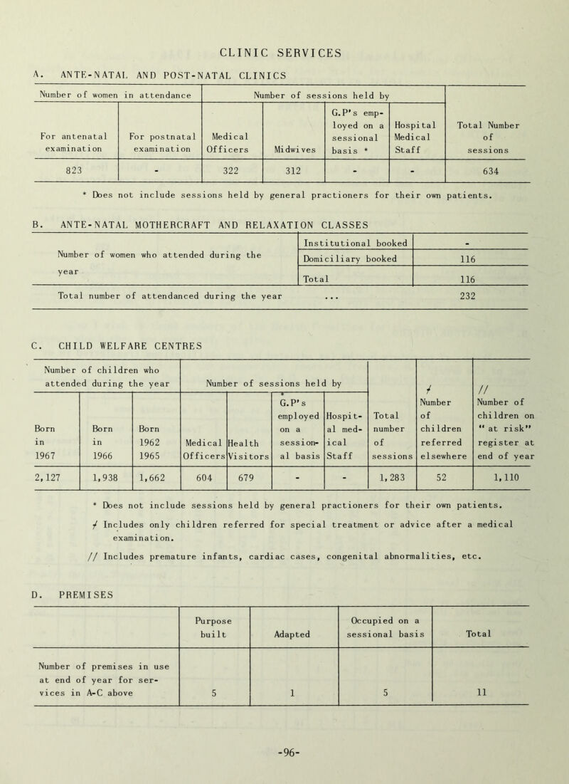 CLINIC SERVICES A. ANTE-NATAL AND POST-NATAL CLINICS Number of women in attendance Number of sessions held by For antenatal examination For postnatal examination Medical Officers Midwives G.P's emp- loyed on a sessional basis * Hospital Medical Staff Total Number of sessions 823 - 322 312 - - 634 * Does not include sessions held by general practioners for their own patients. B. ANTE-NATAL MOTHERCRAFT AND RELAXATION CLASSES Institutional booked . Number of women who attended during the Domiciliary booked 116 year Total 116 Total number of attendanced during the year ... 232 C. CHILD WELFARE CENTRES Number of children who attended during the year Number of sessions held by Total number of sessions / Number of children referred elsewhere // Number of children on  at risk” register at end of year Born in 1967 Born in 1966 Born 1962 1965 Medical Officers Health Visitors * G.P’s employed on a session- al basis Hospit- al med- ical Staff 2,127 1,938 1,662 604 679 - - 1,283 52 1, 110 * Does not include sessions held by general practioners for their own patients. / Includes only children referred for special treatment or advice after a medical examination. // Includes premature infants, cardiac cases, congenital abnormalities, etc. D. PREMISES Purpose Occupied on a built Adapted sessional basis Total Number of premises in use at end of year for ser- vices in A-C above 5 1 5 11 -96-