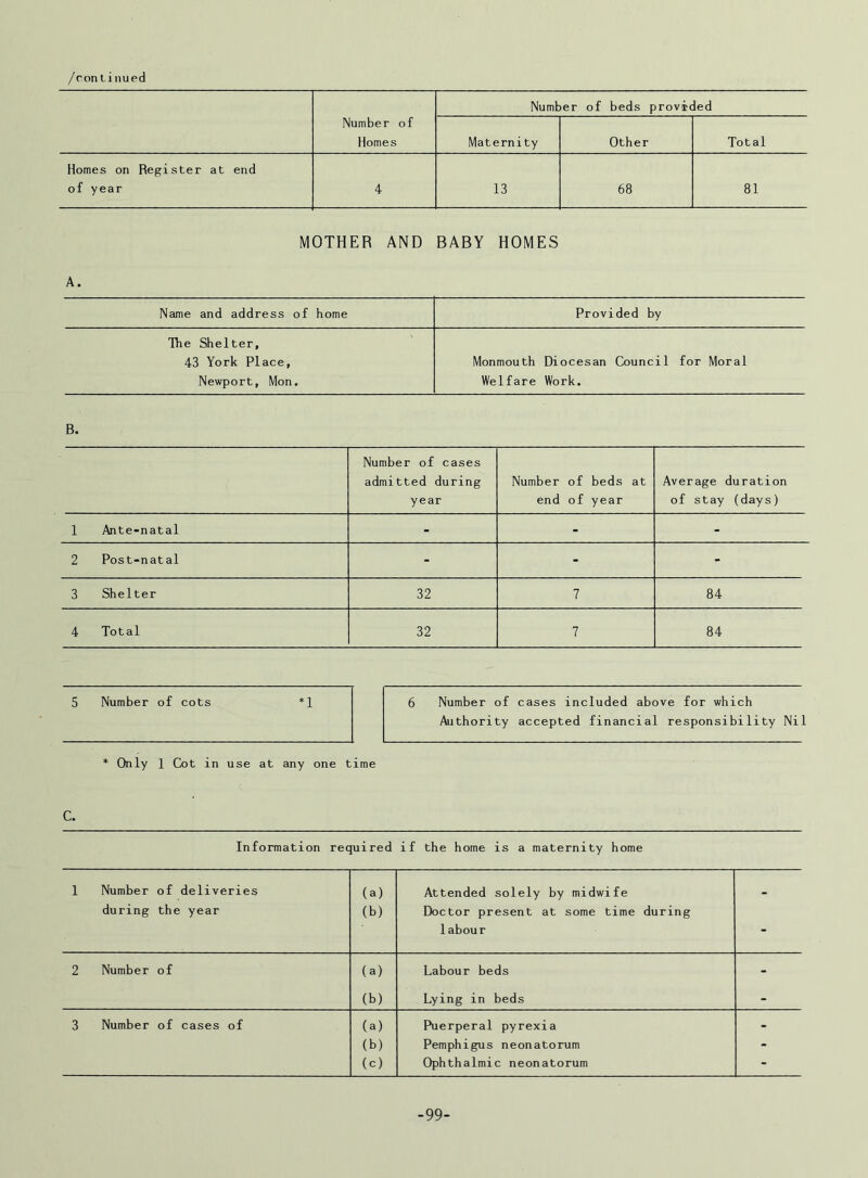 Number of beds provided Number of Homes Maternity Other Total Homes on Register at end of year 4 13 68 81 MOTHER AND BABY HOMES A. Name and address of home Provided by The Shelter, 43 York Place, Monmouth Diocesan Council for Moral Newport, Mon. Welfare Work. B. Number of cases admitted during year Number of beds at end of year Average duration of stay (days) 1 Ante-natal - - - 2 Post-natal - - - 3 Shelter 32 7 84 4 Total 32 7 84 5 Number o£ cots *1 6 Number of cases included above for which Authority accepted financial responsibility Nil * Only 1 Cot in use at any one time C. Information required if the home is a maternity home 1 Number of deliveries during the year (a) (b) Attended solely by midwife Doctor present at some time during labour - 2 Number of (a) Labour beds - (b) Lying in beds - 3 Number of cases of (a) Puerperal pyrexia - (b) Pemphigus neonatorum - (c) Ophthalmic neonatorum - -99-