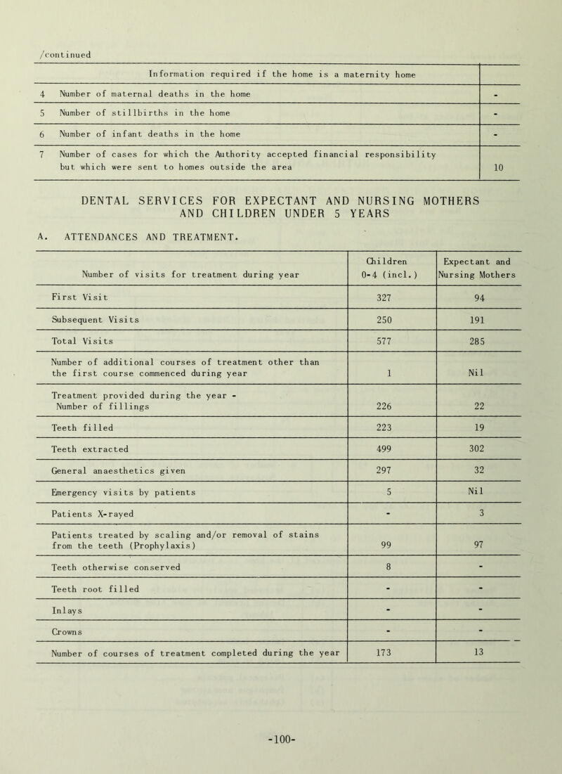 Information required if the home is a maternity home 4 Number of maternal deaths in the home - 5 Number of stillbirths in the home - 6 Number of infant deaths in the home - 7 Number of cases for which the Authority accepted financial responsibility but which were sent to homes outside the area 10 DENTAL SERVICES FOR EXPECTANT AND NURSING MOTHERS AND CHILDREN UNDER 5 A. ATTENDANCES AND TREATMENT. YEARS Number of visits for treatment during year Children 0-4 (incl.) Expectant and Nursing Mothers First Visit 327 94 Subsequent Visits 250 191 Total Visits 577 285 Number of additional courses of treatment other than the first course commenced during year 1 Nil Treatment provided during the year - Number of fillings 226 22 Teeth filled 223 19 Teeth extracted 499 302 General anaesthetics given 297 32 Emergency visits by patients 5 Nil Patients X-rayed - 3 Patients treated by scaling and/or removal of stains from the teeth (Prophylaxis) 99 97 Teeth otherwise conserved 8 - Teeth root filled - - Inlays - - Crowns - - Number of courses of treatment completed during the year 173 13 -100-