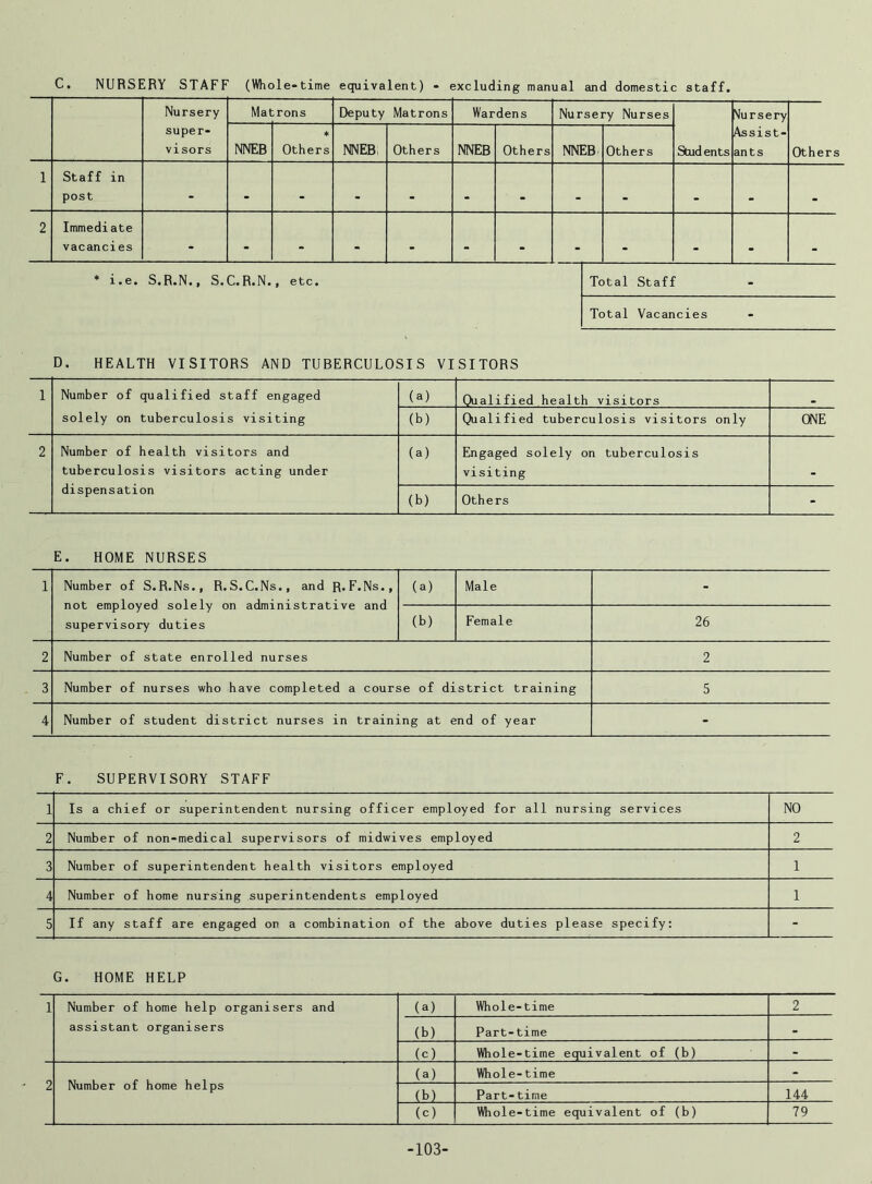 C. NURSERY STAFF (Whole-time equival ent) - excluding manual and domestic staff. Nursery super- visors Mat ,rons Deputy Matrons Wardens Nursery Nurses Stud ents Vu r s e ry Assist- ants Others NNEB ♦ Others NNEB, Others NNEB Others NNEB Others 1 Staff in post - I . - - - • • • . . 2 Immediate vacancies - - - - - - - - - - - - * i.e. S.R.N., S.C.R.N., etc. Total Staff Total Vacancies D. HEALTH VISITORS AND TUBERCULOSIS VISITORS 1 Number of qualified staff engaged (a) Oualified health visitors solely on tuberculosis visiting (b) Qualified tuberculosis visitors only ONE 2 Number of health visitors and tuberculosis visitors acting under dispensation (a) Engaged solely on tuberculosis visiting (b) Others - E. HOME NURSES 1 Number of S.R.Ns., R.S.C.Ns., and R.F.Ns., not employed solely on administrative and supervisory duties (a) Male - (b) Female 26 2 Number of state enrolled nurses 2 3 Number of nurses who have completed a course of district training 5 4 Number of student district nurses in training at end of year - F. SUPERVISORY STAFF 1 Is a chief or superintendent nursing officer employed for all nursing services NO 2 Number of non-medical supervisors of midwives employed 2 3 Number of superintendent health visitors employed 1 4 Number of home nursing superintendents employed 1 5 If any staff are engaged on a combination of the above duties please specify: - G. HOME HELP 1 Number of home help organisers and assistant organisers (a) Whole-time 2 (b) Part-time - (c) Whole-time equivalent of (b) - 2 Number of home helps (a) Whole-time - (b) Part-time 144 (c) Whole-time equivalent of (b) 79 -103-