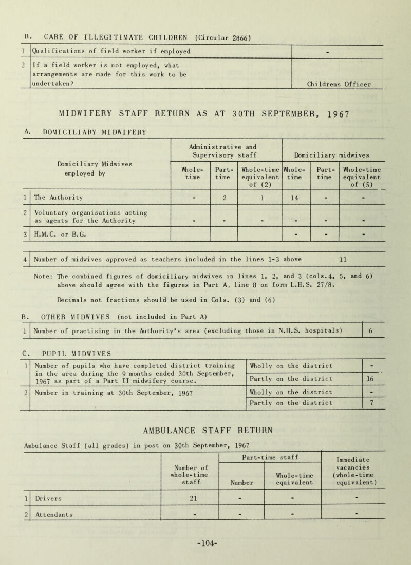 B. CARE OF ILLEGITIMATE CHILDREN (Circular 2866) 1 Qialifications of field worker if employed - 2 If a field worker is not employed, what arrangements are made for this work to be undertaken? Childrens Officer MIDWIFERY STAFF RETURN AS AT 30TH SEPTEMBER, 1967 A. DOMICILIARY MIDWIFERY Domiciliary Midwives employed by Administrative and Supervisory staff Domiciliary midwives Whole- time Part- time Whole-time equivalent of (2) Whole- time Part- time Whole-time equivalent of (5) 1 The Authority - 2 1 14 - - 2 Voluntary organisations acting as agents for the Authority _ 3 H.M.C. or B.G. - - - 4 Number of midwives approved as teachers included in the lines 1-3 above 11 Note: Hie combined figures of domiciliary midwives in lines 1, 2, and 3 (cols.4, 5, and 6) above should agree with the figures in Part A, line 8 on form L.H.S. 27/8. Decimals not fractions should be used in Cols. (3) and (6) B. OTHER MIDWIVES (not included in Part A) 1 Number of practising in the Authority's area (excluding those in N.H.S. hospitals) 6 C. PUPIL MIDWIVES 1 Number of pupils who have completed district training in the area during the 9 months ended 30th September, 1967 as part of a Part II midwifery course. Wholly on the district - Partly on the district 16 2 Number in training at 30th September, 1967 Wholly on the district - Partly on the district 7 AMBULANCE STAFF RETURN Ambulance Staff (all grades) in post on 30th September, 1967 Number of whole-time staff Part-t ime staff Immediate vacancies (whole-time equivalent) Number Whole-time equivalent 1 Drivers 21 - - 2 Attendants - - - - -104-