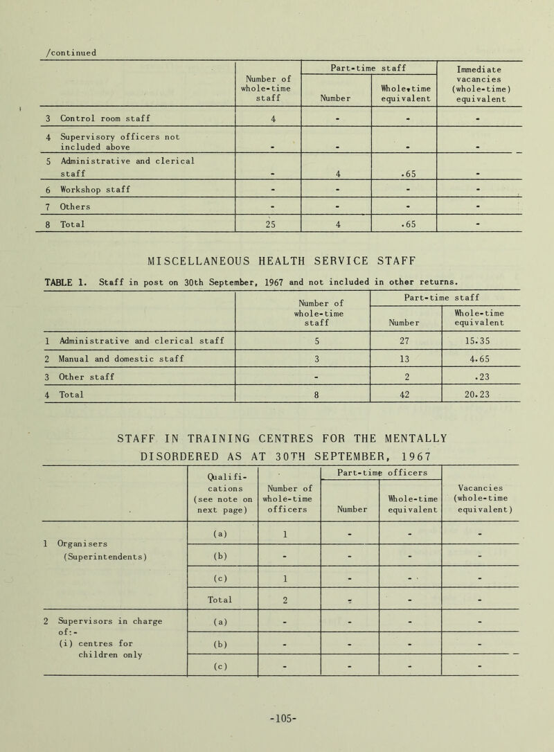 Part-time staff Immediate Number of whole-time staff Number Whole»time equivalent vacancies (whole-time) equivalent 3 Control room staff 4 - - - 4 Supervisory officers not included above 5 Administrative and clerical staff 4 .65 6 Workshop staff - - - - 7 Others - - - - 8 Total 25 4 .65 - MISCELLANEOUS HEALTH SERVICE STAFF TABLE 1. Staff in post on 30th September, 1967 and not included in other returns. Number of whole-time staff Part-time staff Number Whole-time equivalent 1 Administrative and clerical staff 5 27 15.35 2 Manual and domestic staff 3 13 4.65 3 Other staff - 2 .23 4 Total 8 42 20.23 STAFF IN TRAINING CENTRES FOR THE MENTALLY DISORDERED AS AT 30TH SEPTEMBER, 1967 Qualifi- cations (see note on next page) Number of whole-time officers Part-time officers Vacancies (whole-time equivalent) Number Whole-time equivalent 1 Organisers (Superintendents) (a) 1 - - - (b) - - - - (c) 1 - - Total 2 - - 2 Supervisors in charge of: - (i) centres for children only (a) - - - - (b) - - - - (c) - - - - -105-