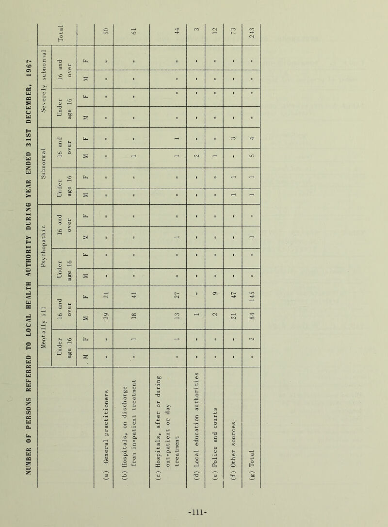 NUMBER OF PERSONS REFERRED TO LOCAL HEALTH AUTHORITY DURING YEAR ENDED 31ST DECEMBER, 1967 C/) T3 G <U ZD bC T3 C C G ZD G CO be e G 4—1 CO CO -C o -G G <$ G- £ w o O G X ^ G -111-