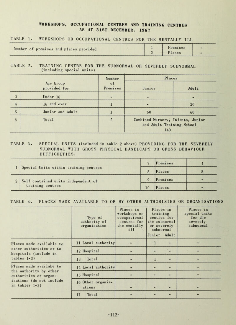 WORKSHOPS, OCCUPATIONAL CENTRES AND TRAINING CENTRES AS AT 31ST DECEMBER, 1967 TABLE 1. WORKSHOPS OR OCCUPATIONAL Number of premises and places provided CENTRES FOR THE MENTALLY ILL 1 Premises 2 Places TABLE 2. TRAINING CENTRE FOR THE SUBNORMAL OR SEVERELY SUBNORMAL (including special units) Number Places Age Group provided for of Premises Junior Adult 3 Under 16 . - • 4 16 and over i - 20 5 Junior and Adult i 60 60 6 Total 2 Combined Nursery, Infants, Junior and Adult Training School 140 TABLE 3. SPECIAL UNITS (included in table 2 above) PROVIDING FOR THE SEVERELY SUBNORMAL WITH GROSS PHYSICAL HANDICAPS OR GROSS BEHAVIOUR DIFFICULTIES. 1 Special Units within training centres 7 Premises 1 8 PI aces 8 2 Self contained units independent of training centres 9 Premises - 10 Places - TABLE 4. PLACES MADE AVAILABLE TO OR BY OTHER AUTHORISIES OR ORGANISATIONS Type of authority of organisation Places in workshops or occupational centres for the mentally ill Places in training centres for the subnormal or severely subnormal Junior Adult Places in special units for the severely subnormal Places made available to other authorities or to hospitals (include in tables 1-3) 11 Local authority - 1 - 12 Hospital - - - 13 Total - 1 - Places made availabe to the authority by other authorities or organ- isations (do not include in tables 1-3) 14 Local authority - - 15 Hospital - - - 16 Other organis- ations • 17 Total - - - -112-