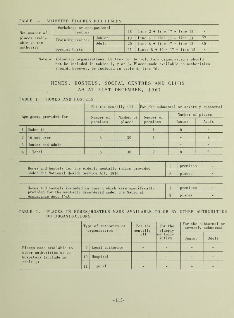 TABLE 5. ADJUSTED FIGURES FOR PLACES Net number of places avail- able to the authority Workshops or occupational centres 18 Line 2 + line 17 - line 13 - Training centres Junior 19 Line 6 + line 17 - line 13 Adu 11 20 Line 6 + line 17 - line 13 80 Special Units 21 Lines 8 + 10 - 17 - line 13 - Note:- Voluntary organisations. Centres run by voluntary organisations should not be included in tables 1, 2 or 3. Places made available to authorities should, however, be included in table 4, line 16. HOMES, HOSTELS, SOCIAL CENTRES AND CLUBS AS AT 31 ST DECEMBER, 1967 TABLE 1. HOMES AND HOSTELS Age group provided for For the mentally ill For the subnormal or severely subnormal Number of premises Number of places Number of premises Number of places Junior Adult 1 Under 16 - - i 8 - 2 16 and over 6 30 i - 8 3 Junior and adult - - - - - 4 Total 6 30 2 8 8 Homes and hostels for the elderly mentally under the National Health Service Act, 1946 infirm provided 5 premises - 6 places - Homes and hostels included in line 4 which provided for the mentally disordered under Assistance Act, 1948 were specifically 7 premises the National 8 places - TABLE 2. PLACES IN. HOMES/HOSTELS MADE AVAILABLE TO OR BY OTHER AUTHORITIES OR'ORGANISATIONS Type of authority or organisation For the mentally ill For the elderly mentally infirm For the subnormal o severely subnormal Junior Adult Places made available to other authorities or to hospitals (include in table 1) 9 Local authority - - - - 10 Hospital - - - - 11 Total - - - - -113-