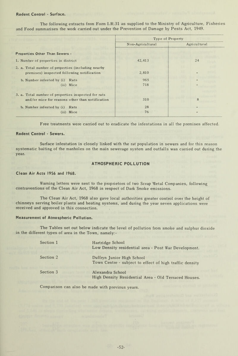 Rodent Control - Surface. The following extracts from Form I.R.31 as supplied to the Ministry of Agriculture, Fisheries and Food summarises the work carried out under the Prevention of Damage by Pests Act, 1949. Type of Property Non-Agri cu ltural Agricultural Properties Other Than Sewers - 1. Number of properties in district 42,413 24 2. a. Total number of properties (including nearby premises) inspected following notification 2,810 - b. Number infested by (i) Rats 965 - (ii) Mice 718 - 3. a. Total number of properties inspected for rats and/or mice for reasons other than notification 310 8 b. Number infested by (i) Rats 28 - (ii) Mice 76 - Free treatments were carried out to eradicate the infestations in all the premises affected. Rodent Control - Sewers. Surface infestation is closely linked with the rat population in sewers and for this reason systematic baiting of the manholes on the main sewerage system and outfalls was carried out during the year. ATMOSPHERIC POLLUTION Clean Air Acts 1956 and 1968. Warning letters were sent to the proprietors of two Scrap Metal Companies, following contraventions of the Clean Air Act, 1968 in respect of Dark Smoke emissions. The Clean Air Act, 1968 also gave local authorities greater control over the height of chimneys serving boiler plants and heating systems, and during the year seven applications were received and approved in this connection. Measurement of Atmospheric Pollution. The Tables set out below indicate the level of pollution from smoke and sulphur dioxide in the different types of area in the Town, namely:- Section 1 Hartridge School Low Density residential area - Post War Development. Section 2 Duffryn Junior High School Town Centre - subject to effect of high traffic density Section 3 Alexandra School High Density Residential Area - Old Terraced Houses. Comparison can also be made with previous years. -52-