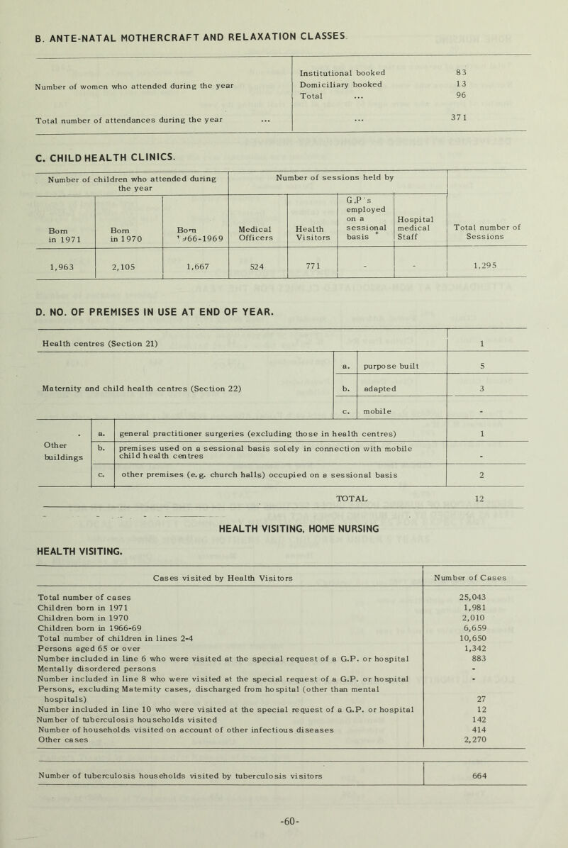 B. ANTE NATAL MOTHERCRAFT AND RELAXATION CLASSES Number of women who attended during the year Total number of attendances during the year Institutional booked 83 Domiciliary booked 13 Total 96 371 C. CHILD HEALTH CLINICS. Number of children who attended during the year Number of ses sions held by Bom in 1971 Bom in 1970 Bom 1 =<66-1969 Medical Officers Health Visitors G.P's employed on a sessional basis Hospital medical Staff Total number of Sessions 1,963 2,105 1,667 524 771 - 1.295 D. NO. OF PREMISES IN USE AT END OF YEAR. Health centres (Section 21) 1 Maternity and child health centres (Section 22) a. purpose built 5 b. adapted 3 c. mobile - Other buildings a. general practitioner surgeries (excluding those in health centres) 1 b. premises used on a sessional basis solely in connection with mobile child health centres - c. other premises (e. g. church halls) occupied on e sessional basis 2 TOTAL 12 HEALTH VISITING, HOME NURSING HEALTH VISITING. Cases visited by Health Visitors Number of Cases Total number of cases 25,043 Children born in 1971 1,981 Children bom in 1970 2,010 Children bom in 1966-69 6,659 Total number of children in lines 2-4 10,650 Persons aged 65 or over 1,342 Number included in line 6 who were visited at the special request of a G.P. or hospital 883 Mentally disordered persons - Number included in line 8 who were visited at the special request of a G.P. or hospital Persons, excluding Maternity cases, discharged from hospital (other than mental * hospitals) 27 Number included in line 10 who were visited at the special request of a G.P. or hospital 12 Number of tuberculosis households visited 142 Number of households visited on account of other infectious diseases 414 Other cases 2,270 Number of tuberculosis households visited by tuberculosis visitors 664 -60-