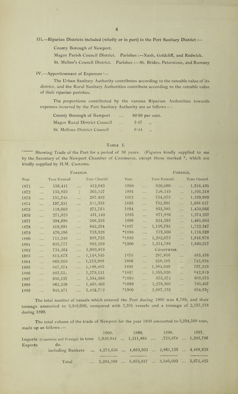 III. —Riparian Districts included (wholly or in part) in the Port Sanitary District:— County Borough of Newport. Magor Parish Council District. Parishes :—Nash, GoldclifF, and Redwick. St. Mellon’s Council District. Parishes :—St. Brides, Peterstone, and Rumney IV. —Apportionment of Expenses :— The Urban Sanitary Authority contributes according to the rateable value of its district, and the Rural Sanitary Authorities contribute according to the rateable value of their riparian parishes. The proportions contributed by the various Riparian Authorities towards expenses incurred by the Port Sanitary Authority are as follows :— County Borough of Newport ... 90-08 per cent. Magor Rural District Council ... 3'47 ,, St. Mellons District Council 6-44 ,, Table I. Showing Trade of the Port for a period of 30 years. (Figures kindly supplied to me by the Secretary of the Newport Chamber of Commerce, except those marked *, which are kindly supplied by H.M. Customs. Foreign. Foreign. Year. Tons Entered. Tons Cleared. Year. Tons Entered. Tons Cleared. 1871 • • • 156.441 412,043 1850 920,560 1,316,430 1872 155,855 365,127 1891 756,145 1,101,318 1873 151,745 297.492 1892 754,073 1,109,980 1874 197,351 332,333 1893 752,901 1,086.027 1875 118,603 271,765 1894 933,585 1,450,066 1876 271,025 431,140 1895 871,886 1,374,237 1877 394,698 ■506,216 1896 924,593 1,461,082 1878 419,691 642,294 *1897 1,156,793 1,722,347 1879 470,186 713,528 *1898 719,500 1,116,529 1880 711,249 909,723 *1899 1,282,073 1,816.978 1881 635,777 892,169 *1900 1,214,788 1,660,317 1882 734,264 1,080,919 Coastwise. 1883 812,673 1,14*,545 1876 287,816 483,476 1884 869,960 1,213,988 1886 258,285 742,818 1885 847,574 1,189,865 1896 1,384,049 797,223 1886 885,33x 1,279,131 *1897 1,355,320 842,819 1887 956,197 1,534,668 *1898 973,372 608,373 1888 962,329 1,469,103 *1899 1,275,505 785,407 1889 945,471 1,422,712 *1900 1,087,232 654,63j The total number of vessels which entered the Port during 1900 was 6,789, and their tonnage amounted to 2,302,020, compared with 7,351 vessels and a tonnage of 2,557,578 durin g 1899. The total volume of the trade of Newport for the year 1900 amounted to 5,294,598 tons, made up as follows :— 1900. 1899. 1S98. 1897. I mports (Coastwise and Foreign) in tons 1,020,942 ... 1,211,864 ,723,878 ... 1,203,796 Exports do. including Bunkers ... 4,273,656 ... 4,663,953 ... 2,861,125 ... 4,468,629 Total ... 5,294,598 ... 5,875,817 ... 3,585,003 ... 5,672,425