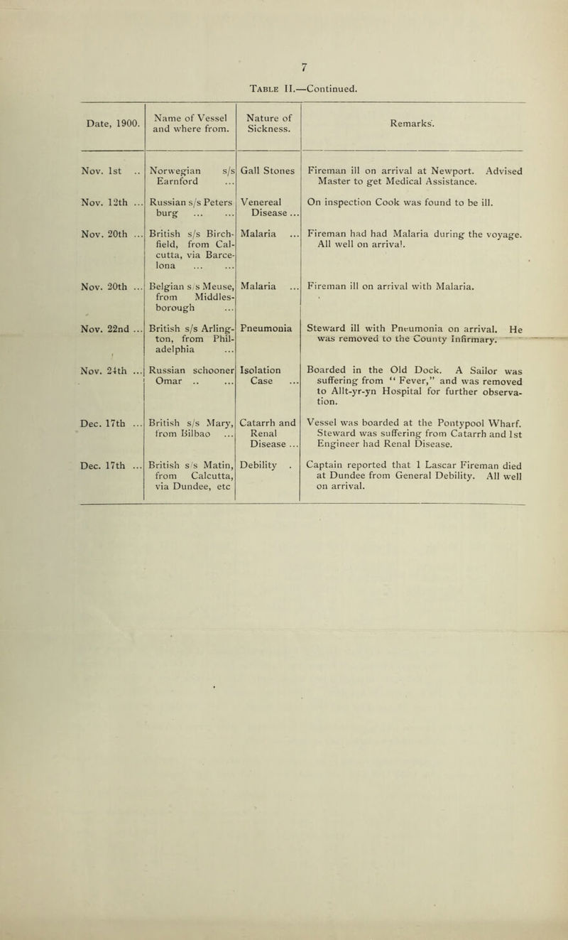 Table II.—Continued. Date, 1900. Name of Vessel and where from. Nature of Sickness. Remarks. Nov. 1st Norwegian s/s Earnford Gall Stones Fireman ill on arrival at Newport. Advised Master to get Medical Assistance. Nov. 12th ... Russian s/s Peters burg Venereal Disease ... On inspection Cook was found to be ill. Nov. 20th ... British s/s Birch- field, from Cal- cutta, via Barce- lona Malaria Fireman had had Malaria during the voyage. All well on arrival. Nov. 20th ... Belgian s/s Meuse, from Middles* borough Malaria Fireman ill on arrival with Malaria. Nov. 22nd ... British s/s Arling- ton, from Phil- adelphia Pneumonia Steward ill with Pneumonia on arrival. He was removed to the County Infirmary. — ~ Nov. 24th ... Russian schooner Omar .. Isolation Case Boarded in the Old Dock. A Sailor was suffering from “ Fever,” and was removed to Allt-yr-yn Hospital for further observa- tion. Dec. 17th ... British s/s Mary, from Bilbao Catarrh and Renal Disease ... Vessel was boarded at the Pontypool Wharf. Steward was suffering from Catarrh and 1st Engineer had Renal Disease. Dec. 17th ... British s/s Matin, from Calcutta, via Dundee, etc Debility Captain reported that 1 Lascar Fireman died at Dundee from General Debility. All well on arrival.