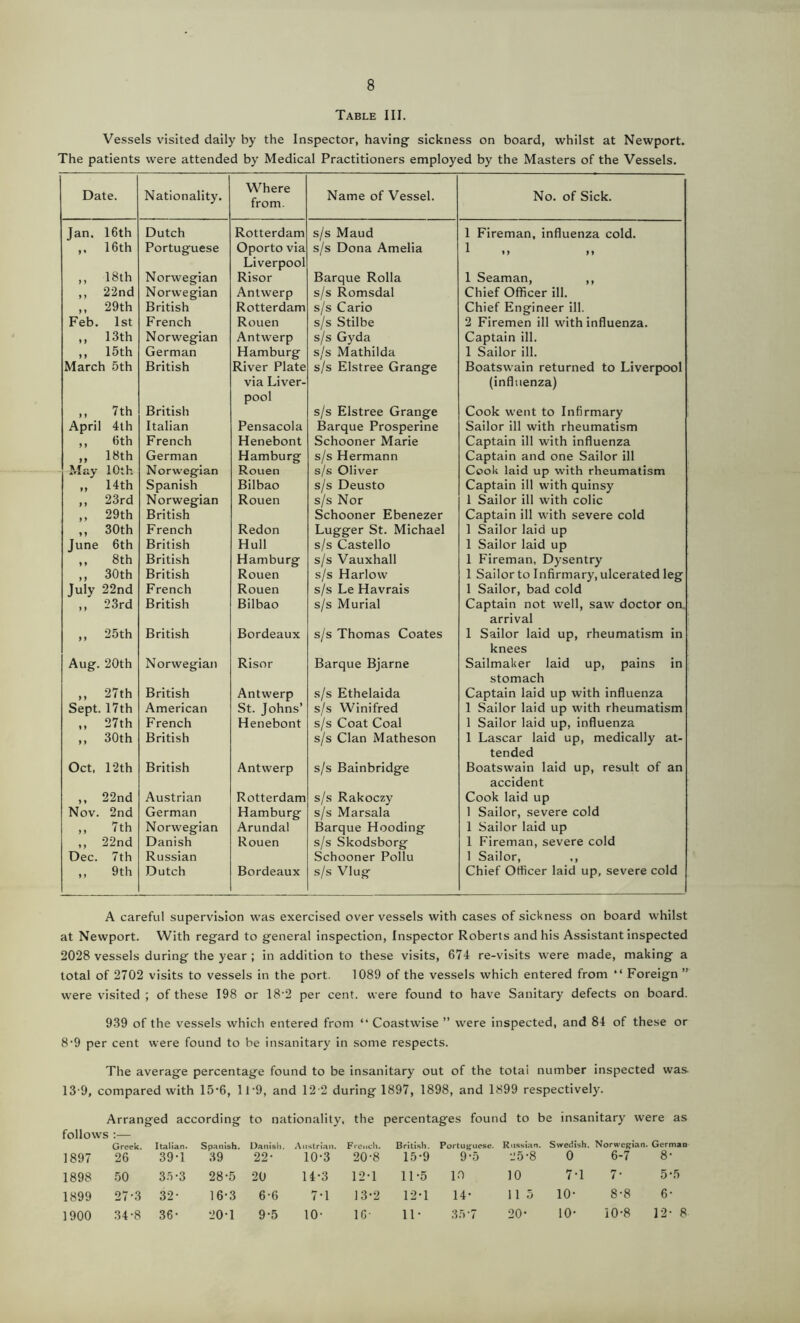 Table III. Vessels visited daily by the Inspector, having sickness on board, whilst at Newport. The patients were attended by Medical Practitioners employed by the Masters of the Vessels. Date. Nationality. Where from. Name of Vessel. No. of Sick. Jan. 16th Dutch Rotterdam s/s Maud 1 Fireman, influenza cold. 16th Portuguese Oporto via Liverpool s/s Dona Amelia 1 ,, 18th Norwegian Risor Barque Rolla 1 Seaman, ,, ,, 22nd Norwegian Antwerp s/s Romsdal Chief Officer ill. ,, 29th British Rotterdam s/s Cario Chief Engineer ill. Feb. 1st French Rouen s/s Stilbe 2 Firemen ill with influenza. ,, 13th Norwegian Antwerp s/s Gyda Captain ill. ,, 15th German Hamburg s/s Mathilda 1 Sailor ill. March 5th British River Plate via Liver- pool s/s Elstree Grange Boatswain returned to Liverpool (influenza) ,, 7th British s/s Elstree Grange Cook went to Infirmary April 4th Italian Pensacola Barque Prosperine Sailor ill with rheumatism ,, 6th French Henebont Schooner Marie Captain ill with influenza ,, 18th German Hamburg s/s Hermann Captain and one Sailor ill May 10th Norwegian Rouen s/s Oliver Cook laid up with rheumatism „ 14th Spanish Bilbao s/s Deusto Captain ill with quinsy „ 23rd Norwegian Rouen s/s Nor 1 Sailor ill with colic ,, 29th British Schooner Ebenezer Captain ill with severe cold ,, 30th French Redon Lugger St. Michael 1 Sailor laid up June 6th British Hull s/s Castello 1 Sailor laid up „ 8th British Hamburg s/s Vauxhall 1 Fireman, Dysentry ,, 30th British Rouen s/s Harlow 1 Sailor to Infirmary, ulcerated leg July 22nd French Rouen s/s Le Havrais 1 Sailor, bad cold ,, 23rd British Bilbao s/s Murial Captain not well, saw doctor on arrival „ 25th British Bordeaux s/s Thomas Coates 1 Sailor laid up, rheumatism in knees Aug. 20th Norwegian Risor Barque Bjarne Sailmaker laid up, pains in stomach ,, 27th British Antwerp s/s Ethelaida Captain laid up with influenza Sept. 17th American St. Johns’ s/s Winifred 1 Sailor laid up with rheumatism „ 27th French Henebont s/s Coat Coal 1 Sailor laid up, influenza ,, 30th British s/s Clan Matheson 1 Lascar laid up, medically at- tended Oct, 12 th British Antwerp s/s Bainbridge Boatswain laid up, result of an accident ,, 22nd Austrian Rotterdam s/s Rakoczy Cook laid up Nov. 2nd German Hamburg s/s Marsala 1 Sailor, severe cold „ 7th Norwegian Arundal Barque Hooding 1 Sailor laid up ,, 22nd Dec. 7th Danish Rouen s/s Skodsborg 1 Fireman, severe cold Russian Schooner Pollu 1 Sailor, ,, ,, 9th Dutch Bordeaux s/s Vlug Chief Officer laid up, severe cold A careful supervision was exercised over vessels with cases of sickness on board whilst at Newport. With regard to general inspection, Inspector Roberts and his Assistant inspected 2028 vessels during the year ; in addition to these visits, 674 re-visits were made, making a total of 2702 visits to vessels in the port. 1089 of the vessels which entered from “ Foreign ” were visited ; of these 198 or 18‘2 per cent, were found to have Sanitary defects on board. 939 of the vessels which entered from “ Coastwise ” were inspected, and 84 of these or 8’9 per cent were found to be insanitary in some respects. The average percentage found to be insanitary out of the total number inspected was. 13-9, compared with 15*6, 1 T9, and 12 2 during 1897, 1898, and 1899 respectively. Arranged according to nationality, the percentages found to be insanitary were as follows :— 1897 Greek. 26 Italian. 39-1 Spanish. 39 Danish. 22- Austrian. 10-3 French. 20-8 British. 15-9 Portuguese. Russian. 9-5 25-8 Swedish. 0 Norwegian. 6-7 German 8- 1898 50 35-3 28-5 20 14-3 12-1 11-5 10 10 7T 7' 5*5 1899 27-3 32- 16-3 6-6 7-1 13-2 12-1 14- 11 5 10- 8-8 6* 1900 34-8 36- 20 T 9-5 10- 16- 11- 35-7 20- 10- 10-8 12- 8