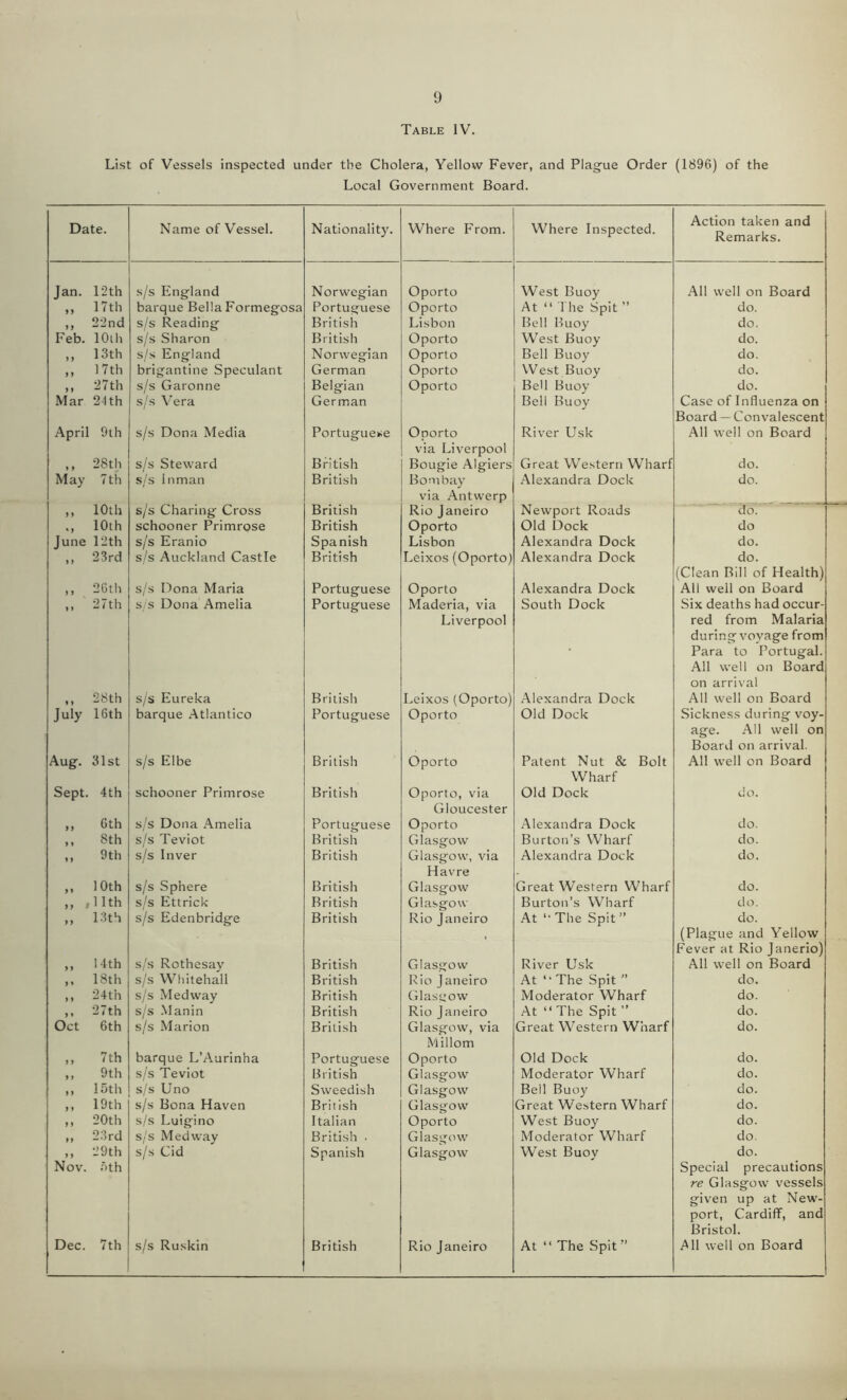 Table IV. List of Vessels inspected under the Cholera, Yellow Fever, and Plague Order (1896) of the Local Government Board. Date. Name of Vessel. Nationality. Where From. Where Inspected. Action taken and Remarks. Jan. 12th s/s England Norwegian Oporto West Buoy All well on Board ,, 17th barque Bella Formegosa Portuguese Oporto At “ The Spit ” do. „ 22nd s/s Reading British Lisbon Bell Buoy do. Feb. 10th s/s Sharon British Oporto West Buoy do. „ 13th s/s England Norwegian Oporto Bell Buoy do. „ 17 th brigantine Speculant German Oporto West Buoy do. „ 27th s/s Garonne Belgian Oporto Bell Buoy do. Mar 24th s/s Vera German Bell Buoy Case of Influenza on Board — Convalescent April 9th s/s Dona Media Portuguese Oporto via Liverpool River Usk All well on Board ,, 28th s/s Steward British Bougie Algiers Great Western Wharf do. May 7 th s/s Inman British Bombay via Antwerp Alexandra Dock do. ,, 10th s/s Charing Cross British Rio Janeiro Newport Roads do. 10th schooner Primrose British Oporto Old Dock do June 12th s/s Eranio Spanish Lisbon Alexandra Dock do. „ 23rd s/s Auckland Castle British Leixos (Oporto) Alexandra Dock do. (Clean Bill of Health) ,, 26th s/s Dona Maria Portuguese Oporto Alexandra Dock All well on Board „ 27th s/s Dona Amelia Portuguese Maderia, via Liverpool South Dock Six deaths had occur- red from Malaria during voyage from Para to Portugal. All well on Board on arrival ,, 28th s/s Eureka British Leixos (Oporto) Alexandra Dock All well on Board July 16th barque Atlantico Portuguese Oporto Old Dock Sickness during voy- age. All well on Board on arrival. Aug. 31st s/s Elbe British Oporto Patent Nut & Bolt Wharf All well on Board Sept. 4th schooner Primrose British Oporto, via Gloucester Old Dock do. ,, 6th s/s Dona Amelia Portuguese Oporto Alexandra Dock do. ,, 8th s/s Teviot British Glasgow Burton’s Wharf do. .. 9th s/s Inver British Glasgow, via Havre Alexandra Dock . do. ,, 10th s/s Sphere British Glasgow Great Western Wharf do. „ ,11th s/s Ettrick British Glasgow Burton’s Wharf do. „ 13th s/s Edenbridge British Rio Janeiro At “The Spit” do. (Plague and Yellow Fever at Rio Janerio) „ 14th s/s Rothesay British Glasgow River Usk All well on Board ,, 18th s/s Whitehall British Rio Janeiro At *• The Spit ” do. „ 24th s/s Medway British Glasgow Moderator Wharf do. ,, 27th s/s Manin British Rio Janeiro At “ The Spit ” do. Oct 6th s/s Marion British Glasgow, via Millom Great Western Wharf do. „ 7 th barque L’Aurinha Portuguese Oporto Old Dock do. ,, 9th s/s Teviot British Glasgow Moderator Wharf do. ,, 15th s/s Uno Sweedish Glasgow Bell Buoy do. ,, 19th s/s Bona Haven British Glasgow Great Western Wharf do. „ 20th s/s Luigino Italian Oporto West Buoy do. „ 23rd s/s Medway British • Glasgow Moderator Wharf do. „ 29th Nov. 5 th s/s Cid Spanish Glasgow West Buoy do. Special precautions re Glasgow vessels given up at New- port, Cardiff, and Bristol. Dec. 7th s/s Ruskin British Rio Janeiro At “ The Spit ” All well on Board