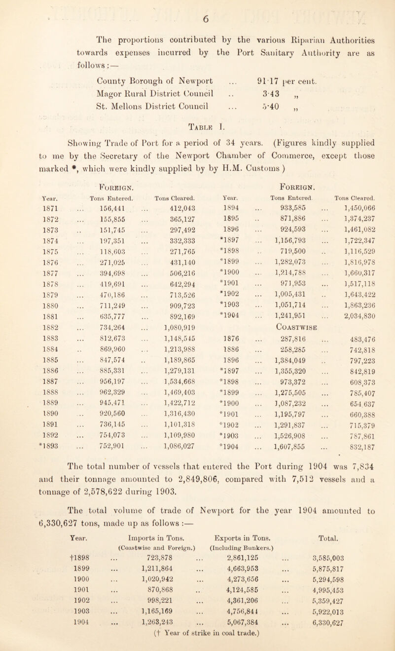The proportions contributed by the various Riparian Authorities towards expenses incurred by the Port Sanitary Authority are as follows: — County Borough of Newport 9117 per cent. Magor Rural District Council 343 „ St. Mellons District Council 0* 40 „ Table I. Showing Trade of Port for a period of 34 years. (Figures kindly supplied to me by the Secretary of the Newport Chamber of Commerce, except those marked *, which were kindly supplied by by H.M. Customs ) Foreign. Foreign. Year. Tons Entered. Tons Cleared. Year. Tons Entered. Tons Cleared. 1871 156,441 412,043 1894 933,585 1,450,066 1872 155,855 365,127 1895 871,886 1,374,237 1873 151,745 297,492 1896 924,593 1,461,082 1874 197,351 332,333 *1897 1,156,793 1,722,347 1875 118,603 271,765 *1898 719,500 1,116,529 1876 271,025 431,140 *1899 1,282,073 1,816,978 1877 394,698 506,216 *1900 1,214,788 1,660,317 1878 419,691 642,294 *1901 971,953 1,517,118 1879 470,186 713,526 *1902 1,005,431 1,643,422 1880 711,249 909,723 *1903 1,051,714 1,863,236 1881 635,777 892,169 *1904 1,241,951 2,034,830 1882 734,264 1,080,919 Coastwise 1883 812,673 1,148,545 1876 287,816 483,476 1884 869,960 1,213,988 1886 258,285 742,818 1885 847,574 1,189,865 1896 1,384,049 797,223 1886 885,331 1,279,131 *1897 1,355,320 842,819 1887 956,197 1,534,668 *1898 973,372 608,373 1888 962,329 1,469,403 *1899 1,275,505 785,407 1889 945,471 1,422,712 *1900 1,087,232 654,637 1890 920,560 1,316,430 *1901 1,195,797 660,388 1891 736,145 1,101,318 *1902 1,291,837 715,379 1892 754,073 1,109,980 *1903 1,526,908 787,861 *1893 752,901 1,086,027 *1904 1,607,855 832,187 The total number of vessels that entered the Port during 1904 was 7,834 and their tonnage amounted to 2,849,806, compared with 7,51 2 vessels and a tonnage of 2,578,622 during 1903. The total volume of trade of Newport for the year 1904 amounted to 6,330,627 tons, made up as follows :— Year. Imports in Tons. Exports in Tons. Total. (Coastwise and Foreign.) (Including Bunkers.) 41898 723,878 2,861,125 . *. 3,585,003 1899 1,211,864 4,663,953 • • • 5,875,817 1900 1,020,942 4,273,656 • • • 5,294,598 1901 870,868 4,124,585 • • • 4,995,453 1902 998,221 4,361,206 5,359,42 7 1903 1,165,169 4,756,844 •.. 5,922,013 1904 1,263,243 5,067,384 ... 6,330,627 (t Year- of strike in coal trade.)