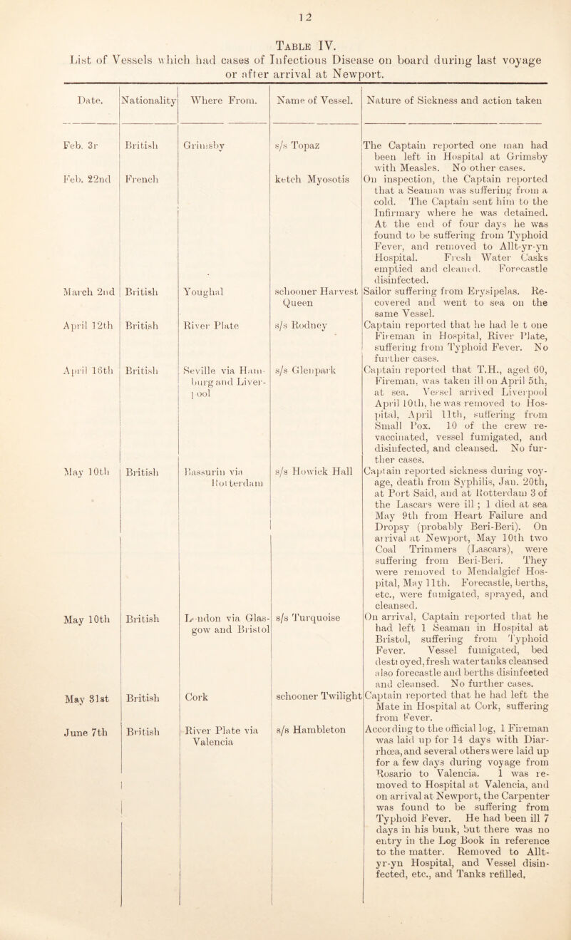 Table IV. List of Vessels which had cases of Infectious Disease on board during last voyage or after arrival at Newport. Date. Nationality Where From. Name of Vessel. Nature of Sickness and action taken Feb. 3r British Grimsby s/s Topaz The Captain reported one man had been left in Hospital at Grimsby with Measles. No other cases. Feb. 22nd F rench ketch Myosotis On inspection, the Captain reported that a Seaman was suffering from a cold. The Captain sent him to the Infirmary where he was detained. At the end of four days he was found to be suffering from Typhoid Fever, and removed to Allt-yr-yn Hospital. Fiesh Water Casks emptied and cleaned. Forecastle disinfected. March 2nd British You glial schooner Harvest Queen Sailor suffering from Erysipelas. Re- covered and went to sea on the same Vessel. April 12 th British River Plate s/s Rodney Captain reported that he had le t one Fireman in Hospital, River Plate, suffering from Typhoid Fever. No further cases. April 16th British Seville via Ham- burg and Liver- ] ool s/s Glen park Captain reported that T.H., aged 60, Fireman, was taken ill on April 5th, at sea. Vessel arrived Liverpool April 10th, he was removed to Hos- pital, April 11th, suffering from Small Pox. 10 of the crew re- May 10 th British ISassurm via I!oi terdam s/s Ho wick Hall May 10th British L' lidon via Glas- gow and Bristol s/s Turquoise May 31st June 7th British Brj tish Cork schooner Twilight River Plate via : s/s Hambleton Valencia vaccinated, vessel fumigated, and disinfected, and cleansed. No fur- ther cases. Captain reported sickness during voy- age, death from Syphilis, Jan. 20th, at Port Said, and at Rotterdam 3 of the Lascars were ill ; 1 died at sea May 9th from Heart Failure and Dropsy (probably Beri-Beri). On arrival at Newport, May 10th two Coal Trimmers (Lascars), were suffering from Beri-Beri. They were removed to Mendalgiet Hos- pital, May 11th. Forecastle, berths, etc., were fumigated, sprayed, and cleansed. On arrival, Captain reported that he had left 1 Seaman in Hospital at Bristol, suffering from 'typhoid Fever. Vessel fumigated, bed desti oyed, fresh water tanks cleansed also forecastle and berths disinfected and cleansed. No further cases. Captain reported that he had left the Mate in Hospital at Cork, suffering from Fever. According to the official log, 1 Fireman was laid up for 14 days with Diar- rhoea, and several others were laid up for a few days during voyage from Rosario to Valencia. 1 was re- moved to Hospital at Valencia, and on arrival at Newport, the Carpenter was found to be suffering from Typhoid Fever. He had been ill 7 days in his bunk, but there was no entry in the Log Book in reference to the matter. Removed to Allt- yr-yn Hospital, and Vessel disin- fected, etc., and Tanks refilled.