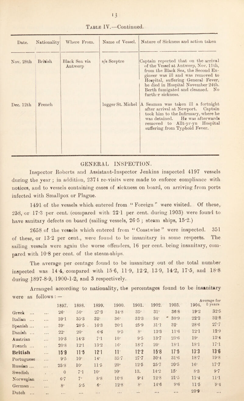 Date. | i Nationality Where From. Name of Vessel. Nature of Sickness and action taken Nov. 28th British Black Sea via Antwerp s/s Sceptre Captain reported that on the arrival of the Vessel at Antwerp, Nov. 11th, from the Black Sea, the Second En- gineer was ill and was removed to Hospital, suffering General Fever, he died in Hospital November 24th. Berth fumigated and cleansed. No further sickness. Dec. 12 th French lugger St. Michel A Seaman was taken ill a fortnight after arrival at Newport. Captain took him to the Infirmary, where he was detained. He was afterwards removed to Allt-yr-yn Hospital suffering from Typhoid Fever. GENERAL INSPECTION. Inspector Roberts and Assistant-Inspector Jenkins inspected 4197 vessels during the year; in addition, 2371 re-visits were made to enforce compliance with notices, and to vessels containing cases of sickness on board, on arriving from ports infected with Smallpox or Plague. 1491 of the vessels which entered from “ Foreign ” were visited. Of these, 258, or 17*3 per cent, (compared with 22T per cent, during 1903) were found to have sanitary defects on board (sailing vessels, 26-5 ; steam ships, 15*2.) 2658 of the vesiels which entered from “ Coastwise ” were inspected. 351 of these, or 13-2 per cent., were found to be insanitary in some respects. The sailing vessels were again the worse offenders, 16 per cent, being insanitary, com- pared with 10‘8 per cent, of the steam-ships. The average per centage found to be insanitary out of the total number inspected was 14 4, compared with 15-6, 1P9, 12*2, 13 9, 14'2, 17*5, and 18*8 during 1897-8-9, 1900-1-2, and 3 respectively. Arranged according to nationality, the percentages found to be insanitary were as follows : — 1897. 1898. 1899. 1900. 1901. 1902. 1903. Average for 1904. 8 years Greek 26' 50' 27‘3 34'8 35* 31' 36'8 19'2 32'5 Italian ... 39-1 35'3 32' 36' 33'3 34' ~ 30’9 22*2 32*8 Spanish ... 39' 28'5 . 16'3 20'1 •25'9 31T 32' 28'6 27'7 Danish ... 22' 20' 6'6 9'5 8' 13'3 11*6 12'1 12'9 Austrian 10-3 14'3 7'1 10' 9-5 13'7 23'6 19* 13'4 French ... 20-8 12'1 13'2 16* 18'7 20' 18'1 18'1 17'1 British 159 11*5 121 11* 12*2 15*8 17 5 13*3 13 6 Portuguese 9'5 10' 14' 35 '7 27-7 30'4 31*6 18'7 19*8 Russian ... 25-8 10* 11*5 20' 12'5 25'7 20'5 16* 17'7 Swedish 0 7'1 10* 10' 13. 14'2 15* 8'3 9'7 Norwegian 67 7' 8'8 10'8 9'4 12'8 21'5 11-4 11*1 German ... 8- 5*5 6' 12'8 8' 14*6 9'6 11'5 9'4 Dutch ... • • • . . • . • . . .. • • • • • • 20'9 • « •