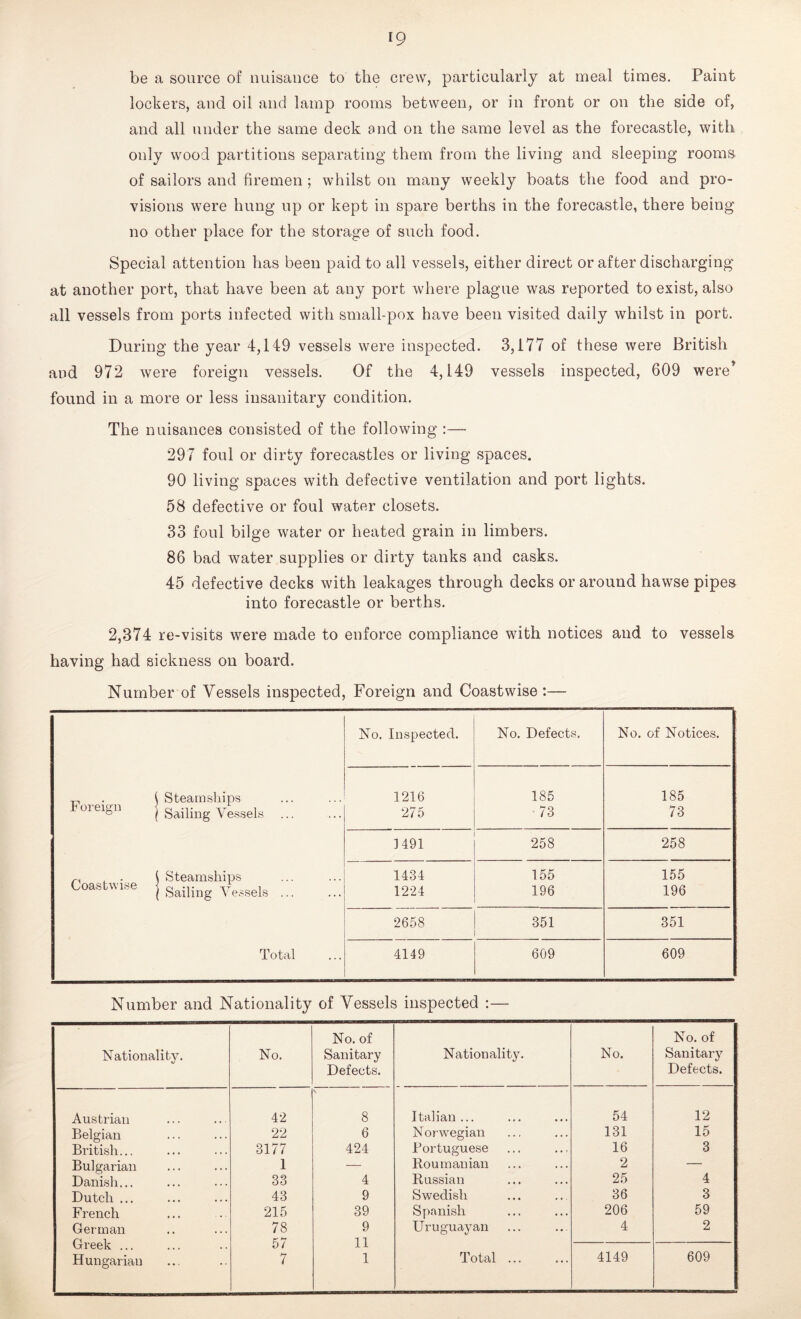 be a source of nuisance to the crew, particularly at meal times. Paint- lockers, and oil and lamp rooms between, or in front or on the side of, and all under the same deck and on the same level as the forecastle, with only wood partitions separating them from the living and sleeping rooms of sailors and firemen ; whilst on many weekly boats the food and pro- visions were hung up or kept in spare berths in the forecastle, there being no other place for the storage of such food. Special attention has been paid to all vessels, either direct or after discharging at another port, that have been at any port where plague was reported to exist, also all vessels from ports infected with small-pox have been visited daily whilst in port. During the year 4,149 vessels were inspected. 3,177 of these were British and 972 were foreign vessels. Of the 4,149 vessels inspected, 609 were’ found in a more or less insanitary condition. The nuisances consisted of the following :— 297 foul or dirty forecastles or living spaces. 90 living spaces with defective ventilation and port lights. 58 defective or foul water closets. 33 foul bilge water or heated grain in limbers. 86 bad water supplies or dirty tanks and casks. 45 defective decks with leakages through decks or around hawse pipes into forecastle or berths. 2,374 re-visits were made to enforce compliance with notices and to vessels having had sickness on board. Number of Vessels inspected, Foreign and Coastwise :— No. Inspected. No. Defects. No. of Notices. Foreign ^ Steamships 1216 185 185 | Sailing Vessels 275 73 73 1491 258 258 Coastwise j Steamships 1434 155 155 ( Sailing Vessels ... 1224 196 196 2658 351 351 Total 4149 609 609 Number and Nationality of Vessels inspected :— Nationality. No. No. of Sanitary Defects. Nationality. No. No. of Sanitary Defects. Austrian 42 8 Italian... 54 12 Belgian 22 6 Norwegian 131 15 British... 3177 424 Portuguese 16 3 Bulgarian 1 — Roumanian 2 — Danish... 33 4 Russian 25 4 Dutch ... 43 9 Swedish 36 3 French 215 39 Spanish 206 59 German 78 9 Uruguayan 4 2 Greek ... 57 11 Hungarian 7 1 Total ... 4149 609