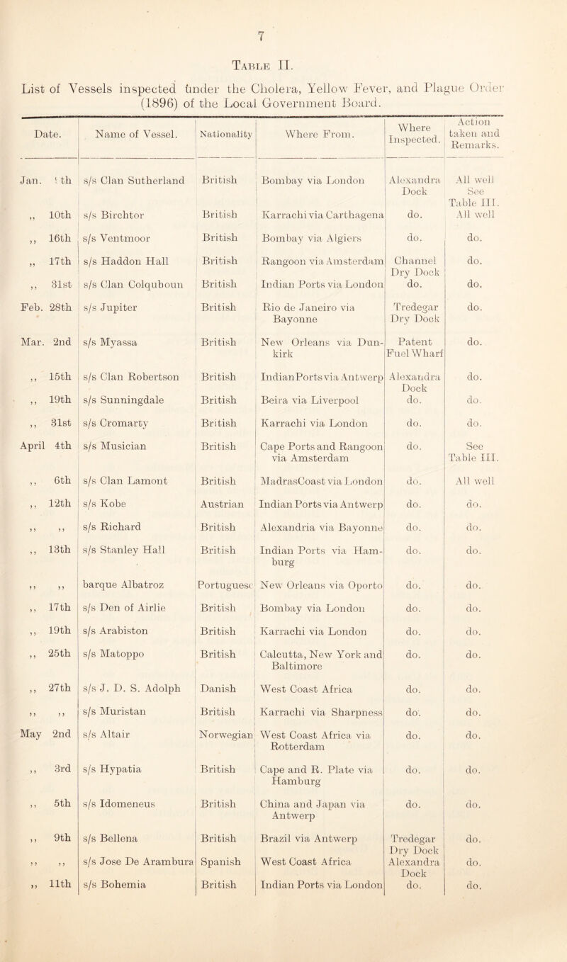 Table II. List of Vessels inspected under the Cholera, Yellow Fever, and Plague Order (1896) of the Local Government Board. Date. Name of Vessel. Nationality Where From. Where Inspected. Action taken and Remarks. Jan. ! tli s/s Clan Sutherland British Bombay via London Alexandra Dock All well See Table III. ,, 10th s/s Birchtor British Karracliivia Carthagena do. Ail well ,, 16th s/s Ventmoor British Bombay via Algiers do. do. „ 17th s/s Haddon Hall British Rangoon via Amsterdam Channel Dry Dock do. ,, 31st s/s Clan Colquboun British Indian Ports via London do. do. Feb. 28th s/s Jupiter British Rio de Janeiro via Bayonne Tredegar Dry Dock do. Mar. 2nd s/s Myassa British New Orleans via Dun- kirk Patent Fuel Wharf do. ,, 15th s/s Clan Robertson British IndianPorts via Antwerp Alexandra Dock do. ,, 19th s/s Sunningdale British Beira via Liverpool do. do. ,, 31st s/s Cromarty British Karrachi via London do. do. April 4th s/s Musician British Cape Ports and Rangoon via Amsterdam do. See Table III. ,, 6th s/s Clan Lamont British MadrasCoast via London do. All well ,, 12th s/s Kobe Austrian Indian Ports via Antwerp do. do. s/s Richard British Alexandria via Bayonne do. do. ,, 13th s/s Stanley Hall British Indian Ports via Ham- burg do. do. > > > > barque Albatroz Portuguese New Orleans via Oporto do. do. ,, 17th s/s Den of Airlie British Bombay via London do. do. ,, 19th s/s Arabiston British Karrachi via London do. do. ,, 25th s/s Matoppo British Calcutta, New York and Baltimore do. do. ,, 27th s/s J. D. S. Adolph Danish West Coast Africa do. do. s/s Muristan British Karrachi via Sharpness do. do. May 2nd s/s Altair Norwegian West Coast Africa via Rotterdam do. do. ,, 3rd s/s Hypatia British Cape and R. Plate via Hamburg do. do. ,, 5th s/s Idomeneus British China and Japan via Antwerp do. do. ,, 9th s/s Bellena British Brazil via Antwerp Tredegar Dry Dock do. s/s Jose De Arambura Spanish West Coast Africa Alexandra Dock do.