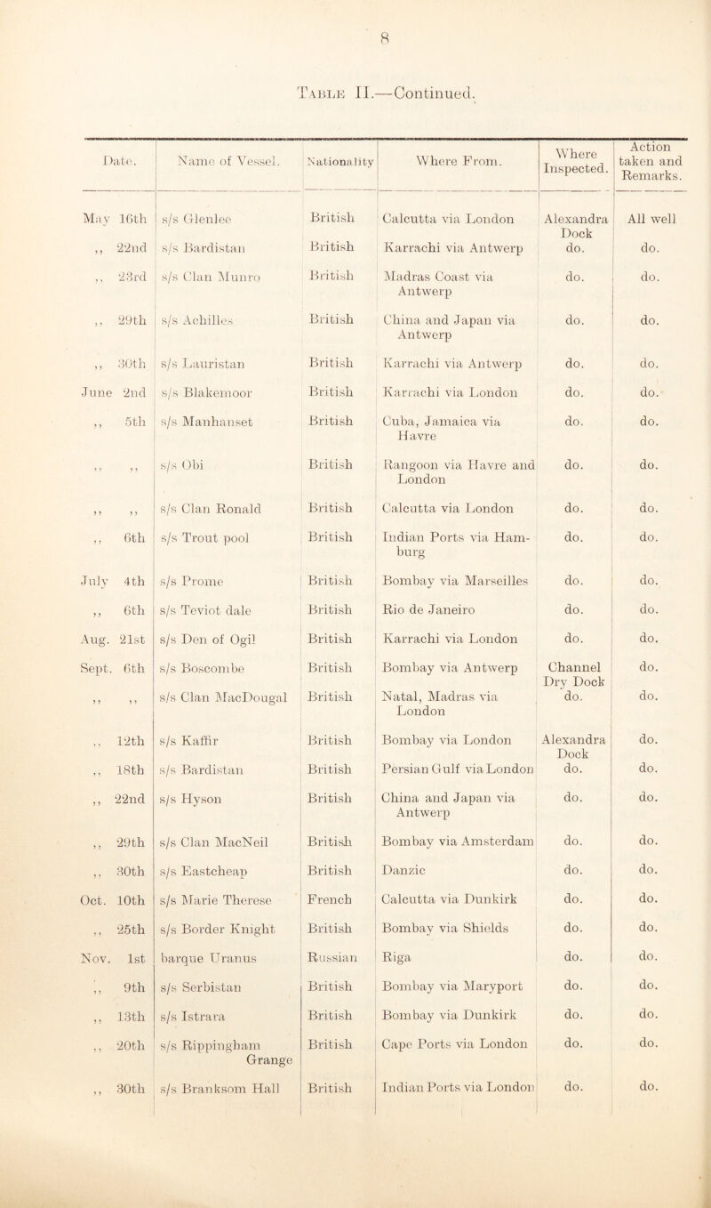 Table II.—Continued. Date. Name of Vessel. Nationality Where From. Where Inspected. Action taken and Remarks. May 16th s/s Glenlee British Calcutta via London Alexandra Dock All well ,, 22nd s/s Bardistan British Karrachi via Antwerp do. do. ,, 23rd s/s Clan Munro British Madras Coast via Antwerp do. do. ,, 29th s/s Achilles British China and Japan via Antwerp do. do. ,, 30th s/s Lauristan British Karrachi via Antwerp do. do. June 2nd s/s Blakemoor British Karrachi via London do. do. ,, 5th s/s Manhanset British Cuba, Jamaica via H avre do. do. 5 ? 5 ? s/s Obi British Rangoon via Havre and London do. do. s/s Clan Ronald British Calcutta via London do. do. ,, 6tli s/s Trout pool British Indian Ports via Ham- burg do. do. Ju]y 4 th s/s Prome British Bombay via Marseilles do. do. ,, 6th s/s Teviot dale British Rio de Janeiro do. do. Aug. 21st s/s Den of Ogil British Karrachi via London do. do. Sept. 6th s/s Boscombe British Bombay via Antwerp Channel Dry Dock do. ? ? 5 ? s/s Clan MacDougal British Natal, Madras via London do. do. ,, 12th s/s Kaffir British Bombay via London Alexandra Dock do. ,, 18th s/s Bardistan British Persian Gulf via London do. do. ,, 22nd s/s Hyson British China and Japan via Antwerp do. do. ,, 29 th s/s Clan MacNeil British Bombay via Amsterdam do. do. ,, 30th s/s Eastcheap British Danzic do. do. Oct. 10th s/s Marie Therese French Calcutta via Dunkirk do. do. ,, 25th s/s Border Knight British Bombay via Shields do. do. Nov. 1st barque Uranus Russian Riga do. do. ,, 9th s/s Serbistan British Bombay via Maryport do. do. ,, 13th s/s Istrara British Bombay via Dunkirk do. do. ,, 20th s/s Rippingham Grange British Cape Ports via London do. do.