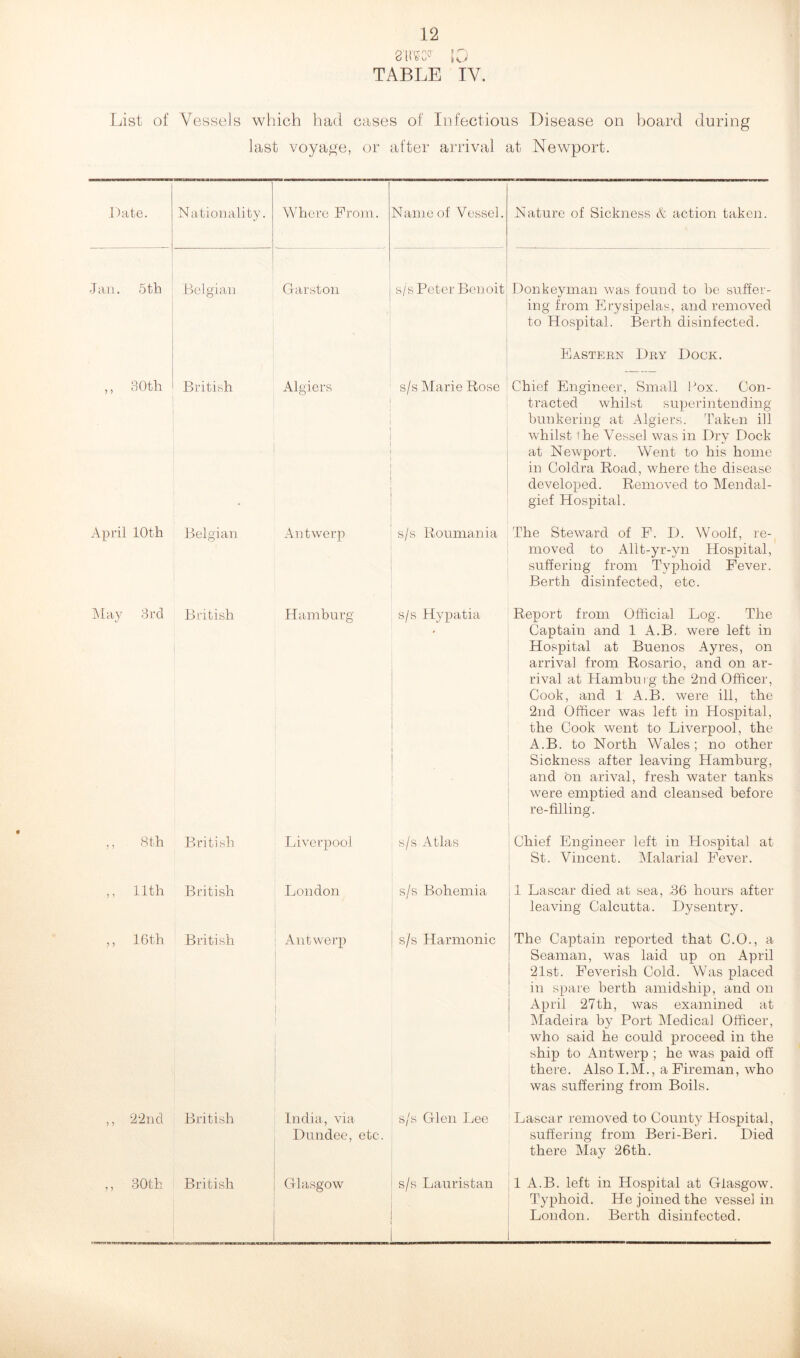 s'liw [0 TABLE IV. List of Vessels which had cases of Infectious Disease on hoard during last voyage, or after arrival at Newport. Date. Nationality. Where From. Name of Vessel. Nature of Sickness & action taken. Jan. 5th Belgian Garston s/s Peter Benoit Donkeyman was found to he suffer- ing from Erysipelas, and removed to Hospital. Berth disinfected. Eastern Dry Dock. ,, 30th British Algiers s/s Marie Rose Chief Engineer, Small Pox. Con- tracted whilst superintending bunkering at Algiers. Taken ill whilst ihe Vessel was in Dry Dock at Newport. Went to his home in Coldra Road, where the disease developed. Removed to Mendal- gief Hospital. April 10th Belgian Antwerp s/s Roumania The Steward of P. D. Woolf, re- moved to Allt-yr-yn Hospital, suffering from Typhoid Fever. Berth disinfected, etc. May 3rd British Hamburg s/s Hypatia Report from Official Log. The Captain and 1 A.B. were left in Hospital at Buenos Ayres, on arrival from Rosario, and on ar- rival at Hamburg the 2nd Officer, Cook, and 1 A.B. were ill, the 2nd Officer was left in Hospital, the Cook went to Liverpool, the A.B. to North Wales; no other Sickness after leaving Hamburg, and on arival, fresh water tanks were emptied and cleansed before re-filling. ,, 8th British Liverpool s/s Atlas Chief Engineer left in Hospital at St. Vincent. Malarial Fever. ,, 11th British London s/s Bohemia 1 Lascar died at sea, 36 hours after leaving Calcutta. Dysentry. ,, 16th British Antwerp s/s Harmonic The Captain reported that C.O., a Seaman, was laid up on April 21st. Feverish Cold. Was placed in spare berth amidship, and on April 27 th, was examined at Madeira by Port Medical Officer, who said he could proceed in the ship to Antwerp ; he was paid off there. Also I.M., a Fireman, who was suffering from Boils. ,, 2 2nd British India, via Dundee, etc. s/s Glen Lee Lascar removed to County Hospital, suffering from Beri-Beri. Died there May 26th. ,, 30th British Glasgow s/s Lauristan 1 A.B. left in Hospital at Glasgow. Typhoid. He joined the vessel in London. Berth disinfected. .