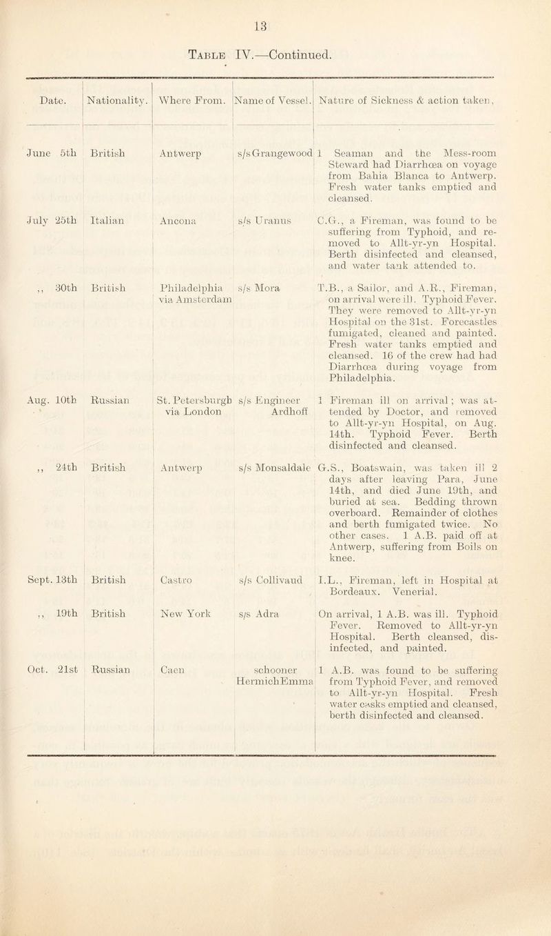 Table IY.—Continued. Date. Nationality. Where From. i Name of Vessel. Nature of Sickness & action taken, June 5th British Antwerp s/sGrangewood 1 Seaman and the Mess-room Steward had Diarrhoea on voyage from Bahia Blanca to Antwerp. Fresh water tanks emptied and cleansed. July 25th Italian Ancona s/s Uranus C.G., a Fireman, was found to be suffering from Typhoid, and re- moved to Allt-yr-yn Hospital. Berth disinfected and cleansed, and water tank attended to. ,, 30th British Philadelphia via Amsterdam s/s Mora T.B., a Sailor, and A.R., Fireman, on arrival were ill. Typhoid Fever. They were removed to Allt-yr-yn Hospital on the 31st. Forecastles fumigated, cleaned and painted. Fresh water tanks emptied and cleansed. 16 of the crew had had Diarrhoea during voyage from Philadelphia. Aug. 10th Russian St. Petersburgb via London s/s Engineer Ardhoff 1 Fireman ill on arrival; was at- tended by Doctor, and removed to Allt-yr-yn Hospital, on Aug. 14th. Typhoid Fever. Berth disinfected and cleansed. ,, 24th British Antwerp s/s Monsaldale G.S., Boatswain, was taken ill 2 days after leaving Para, June 14th, and died June 19th, and buried at sea. Bedding thrown overboard. Remainder of clothes and berth fumigated twice. No other cases. 1 A.B. paid off at Antwerp, suffering from Boils on knee. Sept. 13th British Castro s/s Collivaud I.L., Fireman, left in Hospital at Bordeaux. Venerial. ,, 19th British New York s/s Adra On arrival, 1 A.B. was ill. Typhoid Fever. Removed to Allt-yr-yn Hospital. Berth cleansed, dis- infected, and painted. Oct. 21st Russian Caen schooner HermichEmma 1 A.B. was found to be suffering from Typhoid Fever, and removed to Allt-yr-yn Hospital. Fresh water casks emptied and cleansed, berth disinfected and cleansed.
