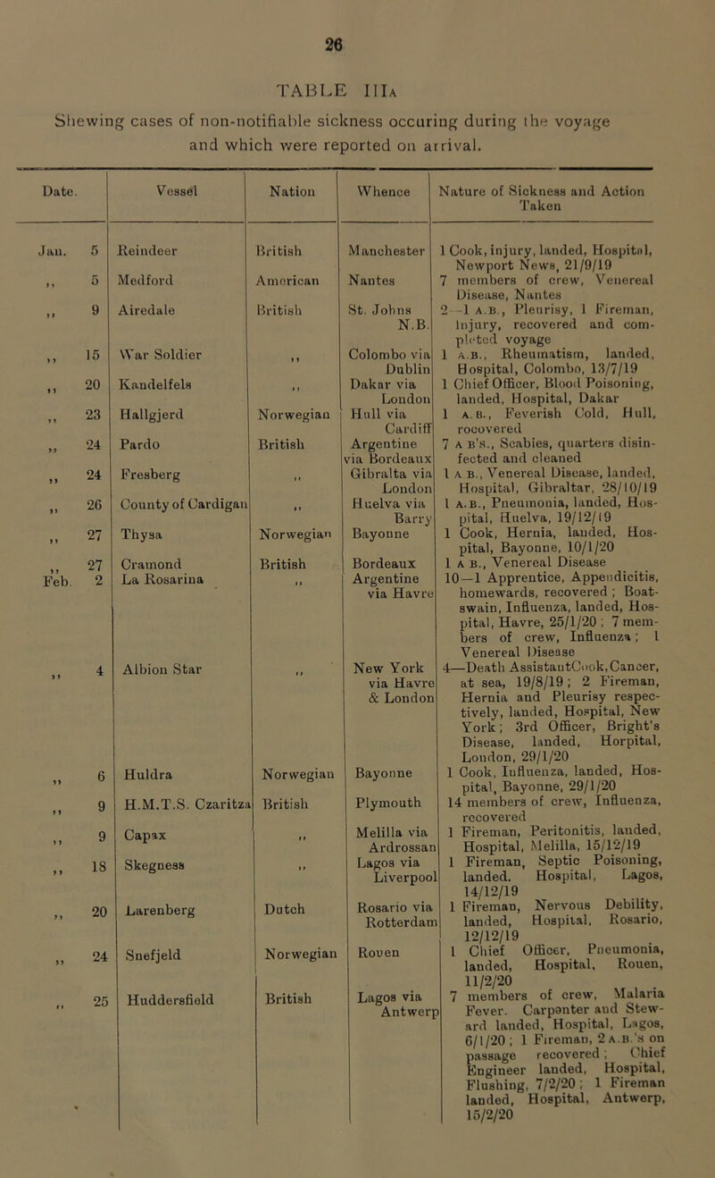 TABLE 111a Shewing cases of non-notifiable sickness occuring during the voyage and which were reported on arrival. Date. Vessel Nation Whence Jan. 5 Reindeer British Manchester » t 5 Medford American Nantes 9 Airedale British St. Johns N.B. 15 War Soldier Colombo via Dublin 20 Kandelfels Dakar via Loudon 23 Hallgjerd Norwegian Hull via Cardiff >> 24 Pardo British Argentine via Bordeaux 24 Fresberg i» Gibralta via London 26 County of Cardigan l» Huelva via Barry J » 27 Thysa Norwegian Bayonne 27 Cramond British Bordeaux Feb 2 La Rosarina 1 1 Argentine via Havre 4 Albion Star New York via Havre & London 6 Huldra Norwegian Bayonne > » 9 H.M.T.S. Czaritza British Plymouth 9 Capax Melilla via Ardrossan » » IS Skegness ” Lagos via Liverpool >> 20 Larenberg Dutch Rosario via Rotterdam »> 24 Snefjeld Norwegian Rouen 25 Huddersfield British Lagos via Antwerp Taken 1 Cook, injury, landed, Hospital, Newport News, 21/9/19 members of crew, Venereal Disease, Nantes 2 1 a.b., Pleurisy, 1 Fireman, Injury, recovered and com- pleted voyage 1 a.b., Rheumatism, landed, Hospital, Colombo, 13/7/19 1 Chief Officer, Blood Poisoning, landed, Hospital, Dakar 1 a. b., Feverish Cold, Hull, recovered 7 a b's., Scabies, quarters disin- fected and cleaned 1 a b., Venereal Disease, landed, Hospital, Gibraltar, 28/10/19 1 a.b., Pneumonia, landed, Hos- pital, Huelva, 19/12/19 1 Cook, Hernia, landed, Hos- pital, Bayonne, 10/1/20 1 a B., Venereal Disease 10—1 Apprentice, Appendicitis, homewards, recovered ; Boat- swain, Influenza, landed, Hos- pital, Havre, 25/1/20 ; 7 mem- bers of crew, Influenza ; l Venereal Disease 4—Death AssistautCook,Cancer, at sea, 19/8/19; 2 Fireman, Hernia and Pleurisy respec- tively, landed, Hospital, New York; 3rd Officer, Bright's Disease, landed, Horpital, London, 29/1/20 1 Cook, Influenza, landed, Hos- pital, Bayonne, 29/1/20 14 members of crew, Influenza, recovered 1 Fireman, Peritonitis, landed, Hospital, Melilla, 15/12/19 1 Fireman, Septic Poisoning, landed. Hospital, Lagos, 14/12/19 1 Fireman, Nervous Debility, landed, Hospital, Rosario, 12/12/19 1 Chief Officer, Pneumonia, landed, Hospital, Rouen, 11/2/20 7 members of crew, Malaria Fever. Carpanter aud Stew- ard landed, Hospital, Lagos, 6/1/20 ; 1 Fireman, 2 a.b.'s on passage recovered; Chief Engineer landed, Hospital, Flushing, 7/2/20 ; 1 Fireman landed, Hospital, Antwerp, 15/2/20