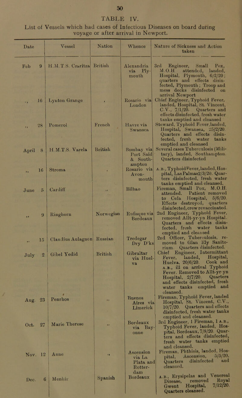 TABLE IV. List of Vessels which had cases of Infectious Diseases on board during voyage or after arrival in Newport. Nation Feb 9 H.M.T.S. C/.aritza 16 28 April 8 „ 16 June 5 Lynton Grange Pomerol H.M.T.S. Varela Stroma Cardiff British Whence 15 July 2 French British Nature of Sickness and Action taken Ringhorn Claudius Aulagnon Gibel Yedid Norwegian Russian Aug. 23 Penrhos Oct. 27 I Marie Therese Nov. 12 I Anne Dec. 6 Menhir British Alexandria via Ply- mouth Rosario via London Havre via Swansea llombay via Port Said & South- ampton Rosario via Avon- mouth Bilbao Rufisque via Bordeaux Tredegar Dry D’ks Gibraltar via Huel- 3rd Engineer, Small Pox, M.O.H attended, lauded, Hospital, Plymouth, 6/2/20; quarters and effects disin- fected, Plymouth; Troop and mess decks disinfected on arrival Newport Chief Engineer, Typhoid Fever, landed, Hospital, St. Vincent, C.V., 7/1/20. Quarters and effects disinfected, fresh water tanks emptied and cleansed Steward, Typhoid Fever,landed, Hospital, Swansea, 25/2/20. Quarters and effects disin- fected, fresh water tanks emptied and cleansed Several cases Tuberculosis (Mili- tary), landed, Southampton. Quarters disinfected Spanish Buenos Aires via Limerick Bordeaux via Bay- onne Ascension via La Plata and Rotter- dam Bordeaux a.b., TyphoidFever,landed, Hos- pital, LasPalmas2/3/20. Quar- ters disinfected, fresh water tanks emptied and cleansed, Fireman, Small Pox, M.O.H. attended. Patient removed to Cefn Hospital, 5/6/20. Effects destroyed, quarters disinfected,crew revaccinated. 2nd Engineer, Typhoid Fever, removed Allt-yr-yn Hospital. Quarters and effects disin- fected, fresh water tanks emptied and cleansed 2nd Officer, Tuberculosis, re- moved to Gian Ely Sanito- rium. Quarters disinfected. Chief Engineer, Intermittant Fever, landed, Hospital, Huelva, 20/6/20. Cook and a.b., ill on arrival Typhoid Fever. Removed to Allt-yr-yn Hospital, 2/7/20. Quarters and effects disinfected, fresh water tanks emptied and cleansed. Fireman, Typhoid Fever, landed Hospital, St. Vincent, C.V., 10/7/20. Quarters and effects disinfected, fresh water tanks emptied and cleansed. 3rd Engineer, 1 Fireman, 1 a.b., Typhoid Fever, landed, Hos- pital, Bordeaux, 7/8/20. Quar- ters and effects disinfected, fresh water tanks emptied and cleansed. Fireman, Phthisis, landed, Hos- pital, Ascension, 5/5/20. Quarters disinfected and cleansed. a.b., Erysipelas and Venereal Disease, removed Royal Gwent Hospital, 7/12/20. Quarters oleansed.