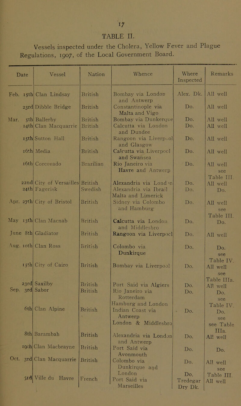 TABLE II. Vessels inspected under the Cholera, Yellow Fever and Plague Regulations, 1907, of the Local Government Board. Date Vessel Nation Whence Where Inspected Remarks Feb. 15th Clan Lindsay British Bombay via London Alex. Dk. All well and Antwerp 23rd Dibble Bridg-e British Constantinople via Do. All well Malta and Vigo Mar. 5th Ballerby British Bombay via Dunkerque Do. All well 14th Clan Macquarrie British Calcutta via London Do. All well and Dundee 15th Sutton Hall British Rangoon via Liverpool Do. All well and Glasgow 16th Media British Calcutta via Liverpool Do. All well and Swansea 16th Corcovado Brazilian Rio Janeiro via Do. All well Havre and Antwerp see Table III. 22nd City of Versailles British Alexandria via Lond m Do. All well 24th Fagerisk Swedish Alexandria via Ibrail Malta and Limerick Do. Do. Apr. 27th City of Bristol British Sidney via Colombo Do. All well and Hamburg see Table III. May 13 th Clan Macnab British Calcutta via London Do. Do. and Middlesbro June 8th Gladiator British Rangoon via Liverpool Do. All well Aug-. 10th Clan Ross British Colombo via Do. Do. Dunkirque see City of Cairo Table IV. 15th British Bombay via Liverpool Do. All well see 23rd Saxilbv Table Ilia. British Port Said via Algiers Do. All well Sep. 3rd Sabor British Rio Janeiro via Do. Do. Rotterdam see 6th Clan Alpine Hamburg and London Table IV British Indian Coast via Do. Do. Antwerp see London & Middlesbro see Table 8th Barambah British Alexandria via London Do. Ilia. All well igrh and Antwerp Clan Macbrayne British Port Said via Do. Do. Oct. 3rd Avonmouth Clan Macquarrie British Colombo via Do. All well Dunkirque and see jtd Ville du Havre French London Port Said via Do. Tredegar Table HI. All well Marseilles Dry Dk.