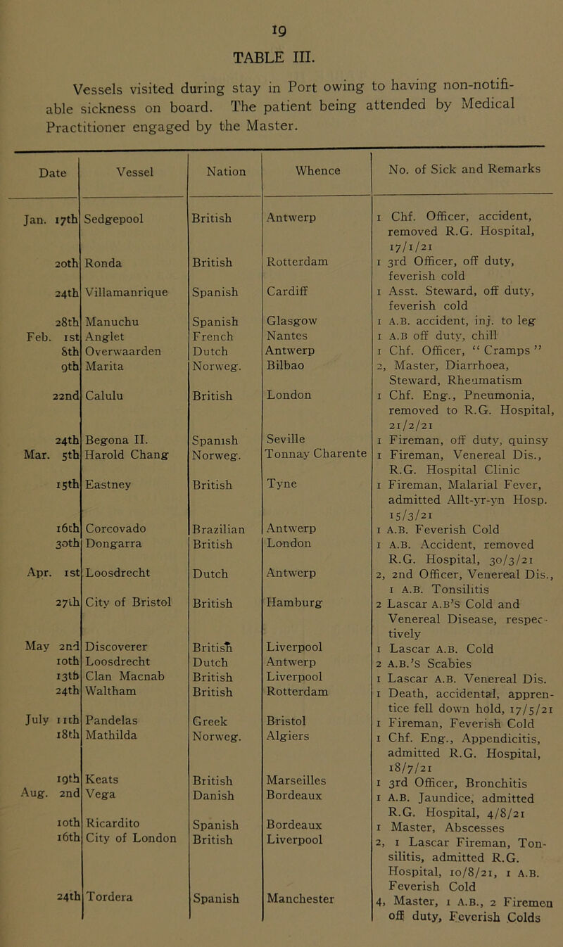 TABLE III. Vessels visited during stay in Port owing to having non-notifi.- able sickness on board. The patient being attended by Medical Practitioner engaged by the Master. Date Vessel Nation Whence No. of Sick and Remarks Jan. 17th Sedgepool British Antwerp 1 Chf. Officer, accident, removed R.G. Hospital, 17/1/21 20th Ronda British Rotterdam 1 3rd Officer, off duty, feverish cold 24th Villamanrique Spanish Cardiff 1 Asst. Steward, off duty, feverish cold 28th Manuchu Spanish Glasgow 1 A.B. accident, inj. to leg Feb. 1 st Anglet French Nantes 1 A.B off duty, chill 8th Overwaarden Dutch Antwerp 1 Chf. Officer, “ Cramps ” Qth Marita Nonveg. Bilbao 2, Master, Diarrhoea, Steward, Rheumatism 22nd Calulu British London 1 Chf. Eng., Pneumonia, removed to R.G. Hospital, 21/2/21 24th Begona II. Spanish Seville 1 Fireman, off duty, quinsy Mar. 5th Harold Chang Norweg. Tonnay Charente i Fireman, Venereal Dis., R.G. Hospital Clinic 15th Eastney British Tyne 1 Fireman, Malarial Fever, admitted Allt-yr-yn Hosp. 15/3/21 16 th Corcovado Brazilian Antwerp 1 A.B. Feverish Cold 30th Dongarra British London 1 A.B. Accident, removed R.G. Hospital, 30/3/21 Apr. 1 st Loosdrecht Dutch Antwerp 2, 2nd Officer, Venereal Dis., 1 A.B. Tonsilitis 27'ih City of Bristol British Hamburg 2 Lascar A.B’s Cold and Venereal Disease, respec- tively May 2nd Discoverer Britisli Liverpool 1 Lascar A.B. Cold 10 th Loosdrecht Dutch Antwerp 2 A.B.’s Scabies 13th Clan Macnab British Liverpool 1 Lascar A.B. Venereal Dis. 24th Waltham British Rotterdam 1 Death, accidental, appren- tice fell down hold, 17/5/21 July nth Pandelas Greek Bristol 1 Fireman, Feverish Cold 18 th Mathilda Norweg. Algiers 1 Chf. Eng., Appendicitis, admitted R.G. Hospital, 18/7/21 19th Keats British Marseilles 1 3rd Officer, Bronchitis Aug. 2nd Vega Danish Bordeaux 1 A.B. Jaundice, admitted R.G. Hospital, 4/8/21 10th Ricardito Spanish Bordeaux 1 Master, Abscesses 16th City of London British Liverpool 2, 1 Lascar Fireman, Ton- silitis, admitted R.G. Hospital, 10/8/21, 1 A.B. Feverish Cold 24th T ordera Spanish Manchester 4, Master, 1 a.b., 2 Firemen off duty. Feverish Colds