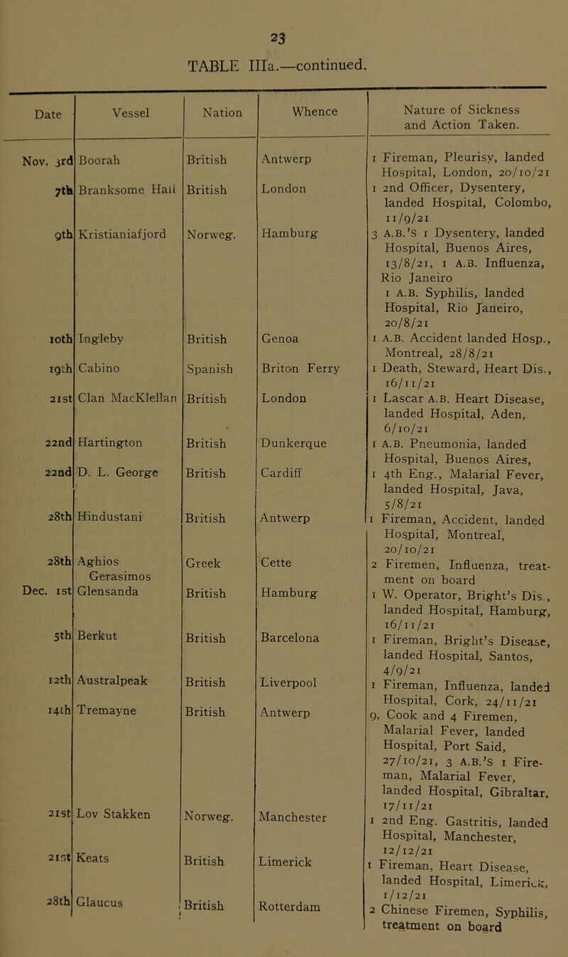 TABLE Ilia.—continued. Date Nov. 3rd 7th 9th 10th igth 21st 22nd 22nd 28th 28th Dec. 1 st 5th 12 th 14th 21 st 2ir,t 28th Boorah Branksome Hali Kristianiafjord Ingleby Cabino Clan MacKlellan Hartington D. L. George Hindustani Aghios Gerasimos Glensanda Berkut Australpeak Tremayne Nation British British Norweg. Lov Stakken Keats Glaucus British Spanish British British British British Greek British British British British Norweg. British British Whence Antwerp London Hamburg Genoa Briton Ferry London Dunkerque Cardiff Antwerp Cette Hamburg Barcelona Liverpool Antwerp Manchester Limerick Rotterdam Nature of Sickness and Action Taken. 1 Fireman, Pleurisy, landed Hospital, London, 20/10/21 1 2nd Officer, Dysentery, landed Hospital, Colombo, n/9/21 3 A.B. ’S i Dysentery, landed Hospital, Buenos Aires, 13/8/21, 1 A.B. Influenza, Rio Janeiro 1 A.B. Syphilis, landed Hospital, Rio Janeiro, 20/8/21 1 A.B. Accident landed Hosp., Montreal, 28/8/21 1 Death, Steward, Heart Dis., 16/11/21 1 Lascar a.b. Heart Disease, landed Hospital, Aden, 6/10/21 1 A.B. Pneumonia, landed Hospital, Buenos Aires, 1 4th Eng., Malarial Fever, landed Hospital, Java, 5/8/21 1 Fireman, Accident, landed Hospital, Montreal, 20/10/21 2 Firemen, Influenza, treat- ment on board 1 W. Operator, Bright’s Dis., landed Hospital, Hamburg, 16/11/21 1 Fireman, Bright’s Disease, landed Hospital, Santos, 4/9/21 1 Fireman, Influenza, landed Hospital, Cork, 24/11/21 9, Cook and 4 Firemen, Malarial Fever, landed Hospital, Port Said, 27/10/21, 3 A.B.’s 1 Fire- man, Malarial Fever, landed Hospital, Gibraltar. 17/11/21 1 2nd Eng. Gastritis, landed Hospital, Manchester, 12/12/21 1 Fireman, Heart Disease, landed Hospital, Limerick, 1/12/21 2 Chinese Firemen, Syphilis, treatment on board