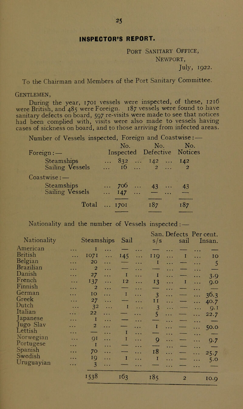 INSPECTOR’S REPORT. Port Sanitary Office, Newport, July, 1922. To the Chairman and Members of the Port Sanitary Committee. Gentlemen, During the year, 1701 vessels were inspected, of these, 1216 were British, and 485 were Foreign. 187 vessels were found to have sanitary defects onboard, 597 re-visits were made to see that notices had been complied with, visits were also made to vessels having cases of sickness on board, and to those arriving from infected areas. Number of Vessels inspected, Foreign and Coastwise: — Foreign: — No. Inspected No. Defective No. Notices Steamships ... 832 ... 142 ... 142 Sailing Vessels 16 ... 2 ... 2 Coastwise: — Steamships ... 706 ... 43 ••• 43 Sailing Vessels Tf- •—i • • ( —• Total ... 1701 187 187 Nationality and the number of Vessels inspected: — Nationality Steamships American 1 ... British 1071 Belgian 20 ... Brazilian 2 ... Danish 27 ... French 137 ... Finnish 2 ... German 10 ... Greek 27 ... Dutch 32 ... Italian 22 ... Japanese 1 ... Jugo Slav 2 ... Lettish # # m Norwegian 91 ... Portugese 1 Spanish 70 ... Swedish ig ... Uruguayian 3 ••• San. Defects Percent. Sail s/s sail Insan. 145 ... 119 ••• 1 ... 1 On 0 1 1 1 ... ... 3.9 12 ... 13 ... 1 ... 9.0 1 3 ••• — ••• 36.3 — 11 ... — ... 40.7 I 3 ••• — ... 9.1 ~ ••• 5 ••• — ... 22.7 1 1 — ... 50.0 1 9 ... — ... 9.7 • • • — — • . . — 18 ... — ... 25.7 I 1 — ... 5.0 — — — . . .