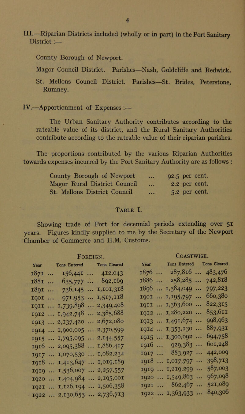 HI.—Riparian Districts included (wholly or in part) in the Port Sanitary District:— County Borough of Newport. Magor Council District. Parishes—Nash, Goldcliffe and Redwick. St. Mellons Council District. Parishes—St. Brides, Peterstone, Rumney. IV.—Apportionment of Expenses :— The Urban Sanitary Authority contributes according to the rateable value of its district, and the Rural Sanitary Authorities contribute according to the rateable value of their riparian parishes. The proportions contributed by the various Riparian Authorities towards expenses incurred by the Port Sanitary Authority are as follows : County Borough of Newport ... 92.5 per cent. Magor Rural District Council ... 2.2 per cent. St. Mellons District Council ... 5.2 per cent. Table I. Showing trade of Port for decennial periods extending over 51 years. Figures kindly supplied to me by the Secretary of the Newport Chamber of Commerce and H.M. Customs. Foreign. Coastwise. Year Tons Entered Tons Cleared Year Tons Entered Tons Cleared 187I ... 156,441 •• . 412,043 1876 ... 287,816 ... 483,476 l88l ••• 635,777 - . 892,169 l886 ... 258,285 ... 742,818 1891 ••• 736,145 •• . 1,101,318 1896 ... 1,384,049 - 797,223 1901 ... 97U953 •• • 1,517,118 1901 ... IT95,797 ... 660,380 I9II ... 1,739,898 •• 2,349,408 igil ... 1,363,600 ... 822,315 1912 ... 1,942,748 .. ,. 2,385,688 1912 ... 1,280,220 ... 853,611 1913 ... 2,137,420 .. ,. 2,672,080 1913 ••• I,49U674 ... 998,963 1914 ... 1,900,005 .. •• 2,370,599 1914 ... 1,353,130 ... 887,931 1915 ... 1,795,095 2,144,557 1915 ... 1,300,092 ... 694,758 I916 ... 2,095,388 .. .. 1,886,417 1916 ... 929,383 ... 601,248 1917 ... 1,070,530 ., .. 1,082,234 1917 ... 883,927 ... 442,009 1918 ... 1,413,647 . .. 1,019,189 igiS ... 1,017,797 ... 398,713 1919 ... 1,536,007 . •• 2,257,557 1919 ... 1,219,299 ... 587,003 1920 ... 1,404,984 . .. 2,195,001 1920 ... 1,549,863 ... 967,098 1921 ... 1,126,194 . •• 1,506,358 1921 ... 862,467 ... 521,089 1922 ... 2,130,653 . •• 2,736,713 1922 ... 1,363,933 ... 840,306