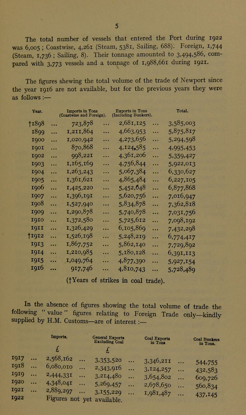 The total number of vessels that entered the Port during 1922 was 6,005 ; Coastwise, 4,261 (Steam, 5381, Sailing, 688). Foreign, 1,744 (Steam, 1,736 ; Sailing, 8). Their tonnage amounted to 3,494,586, com- pared with 3,773 vessels and a tonnage of 1,988,661 during 1921. The figures shewing the total volume of the trade of Newport since the year 1916 are not available, but for the previous years they were as follows:— Year. Imports in Tons (Coastwise and Foreign). Exports in Tons (Including Bunkers). Total. tl898 723,878 ... 2,68l,I25 ... 3.585.003 1899 1,211,864 4.663,953 ... 5.875.817 I9OO 1,020,942 4,273,656 ... 5.294.598 1901 870,868 4,124,585 ... 4.995.453 1902 998,221 4,361,206 ... 5.359.427 I903 ... 1,165,169 ... 4,756,844 ... 5,922,013 I904 ... 1,263,243 ... 5,067,384 ... 6,330,627 1905 ... 1,361,621 4,865,484 ... 6,227,105 1906 ... 1,425,220 ... 5,452,648 ... 6,877,868 1907 ... 1,396,191 5,620,756 ... 7,016,947 1908 ... 1,527,940 ... 5,834,878 ... 7,362,8l8 I909 1,290,878 5,740,878 ... 7,031,756 I9IO ... 1,372,580 ... 5,725,612 ... 7,098,192 I9II ... 1,326,429 ... 6,105,869 ... 7,432,298 fl9I2 1,526,198 5,248,219 ... 6.774.417 1913 ... 1,867,752 ... 5,862,140 ... 7,729,892 I914 ... 1,210,985 ... 5,180,128 ... 6,391,113 1915 ... 1,049,764 ... 4.877.390 5.927T54 I916 917,746 ... 4,810,743 ... 5,728,489 (tYears of strikes in coal trade). In the absence of figures showing the total volume of trade the following  value ” figures relating to Foreign Trade only—kindly supplied by H.M. Customs—are of interest:— Imports. 1 General Exports Excluding Coal l Coal Exports in Tons 1917 -. 2,568,162 ... 3,353.520 ... 3,346,211 1918 ... 6,080,010 ... 2,343,916 ... 3,124,257 r9x9 2.444.331 -. 3,214,480 ... 3,654,802 1920 ... 4,348,041 ... 5,269,457 ... 2,678,650 1921 ... 2,889,297 ... 3,155,229 ... 1,981,487 1922 rigures not yet available. Coal Bunkers in Tons. 544,755 432,583 609,726 560,834 437,145