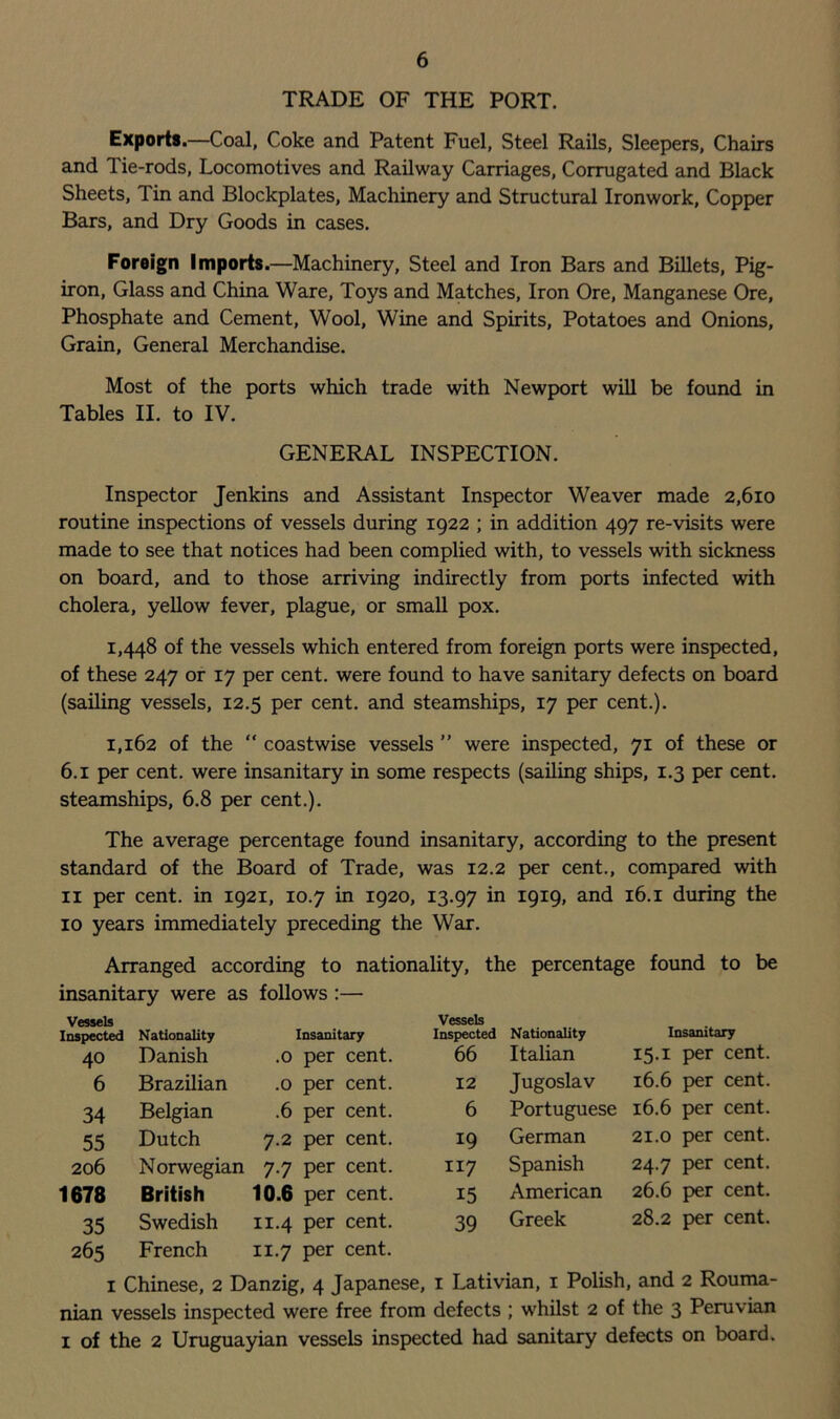 TRADE OF THE PORT. Export*.—Coal, Coke and Patent Fuel, Steel Rails, Sleepers, Chairs and Tie-rods, Locomotives and Railway Carriages, Corrugated and Black Sheets, Tin and Blockplates, Machinery and Structural Ironwork, Copper Bars, and Dry Goods in cases. Foreign Imports.—Machinery, Steel and Iron Bars and Billets, Pig- iron, Glass and China Ware, Toys and Matches, Iron Ore, Manganese Ore, Phosphate and Cement, Wool, Wine and Spirits, Potatoes and Onions, Grain, General Merchandise. Most of the ports which trade with Newport will be found in Tables II. to IV. GENERAL INSPECTION. Inspector Jenkins and Assistant Inspector Weaver made 2,610 routine inspections of vessels during 1922 ; in addition 497 re-visits were made to see that notices had been complied with, to vessels with sickness on board, and to those arriving indirectly from ports infected with cholera, yellow fever, plague, or small pox. 1,448 of the vessels which entered from foreign ports were inspected, of these 247 or 17 per cent, were found to have sanitary defects on board (sailing vessels, 12.5 per cent, and steamships, 17 per cent.). 1,162 of the “ coastwise vessels ” were inspected, 71 of these or 6.1 per cent, were insanitary in some respects (sailing ships, 1.3 per cent, steamships, 6.8 per cent.). The average percentage found insanitary, according to the present standard of the Board of Trade, was 12.2 per cent., compared with 11 per cent, in 1921, 10.7 in 1920, 13.97 in I9I9» and 16.1 during the 10 years immediately preceding the War. Arranged according to nationality, the percentage found to be insanitary were as follows :— Vessels Vessels Inspected Nationality Insanitary Inspected Nationality Insanitary 40 Danish .0 per cent. 66 Italian 15.i per cent. 6 Brazilian .0 per cent. 12 Jugoslav 16.6 per cent. 34 Belgian .6 per cent. 6 Portuguese 16.6 per cent. 55 Dutch 7.2 per cent. 19 German 21.0 per cent. 206 N orwegian 7.7 per cent. 117 Spanish 24.7 per cent. 1678 British 10.6 per cent. 15 American 26.6 per cent. 35 Swedish 11.4 per cent. 39 Greek 28.2 per cent. 265 French 11.7 per cent. 1 Chinese, 2 Danzig, 4 Japanese, 1 Lativian, 1 Polish, and 2 Rouma- nian vessels inspected were free from defects ; whilst 2 of the 3 Peruvian 1 of the 2 Uruguayian vessels inspected had sanitary defects on board.