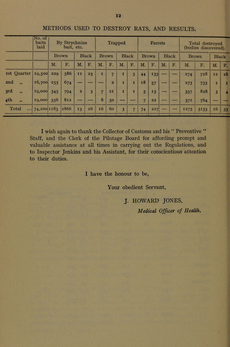 METHODS USED TO DESTROY RATS, AND RESULTS. NToT baits laid By Strychnine bait, etc. Tra] sped Ferrets Total destroyed (bodies discovered). Brown B1 ack Brc iwn Black Brown Black Brc >wn Black M. F. M. F. M. F. M. F. M. F. M. F. M. F. M. F. ist Quarter 19,500 229 586 11 23 1 7 1 5 44 135 — — 274 728 12 28 2nd „ 16,700 255 674 — — — 2 1 1 18 57 — — 273 733 1 I 3rd 19,000 345 794 2 3 7 21 1 1 5 13 — — 357 828 3 4 4 th 19,000 356 812 — — 8 30 — — 7 22 — — 37i 764 — — Total 74,200 1185 2866 13 26 16 60 3 7 74 227 — — 1275 3153 16 33 I wish again to thank the Collector of Customs and his “ Preventive ” Staff, and the Clerk of the Pilotage Board for affording prompt and valuable assistance at all times in carrying out the Regulations, and to Inspector Jenkins and his Assistant, for their conscientious attention to their duties. I have the honour to be, Your obedient Servant, J. HOWARD JONES, Medical Officer of Health.
