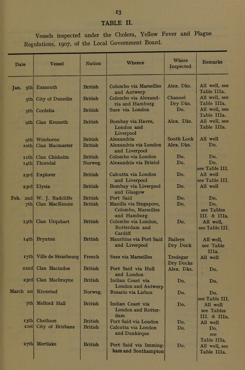 TABLE II Vessels inspected under the Cholera, Yellow Fever and Plague Regulations, 1907, of the Local Government Board. Date Vessel Nation Whence Where Inspected Remarks Jan. 5th Exmouth British Colombo via Marseilles and Antwerp Alex. Dks. All well, see Table Ilia. 5th City of Dunedin British Colombo via Alexand- ria and Hamburg Channel Dry Dks. All well, see Table Ilia. 5th Cordelia British Suez via London Do. All well, see Table Ilia. 9th Clan Kenneth British Bombay via Havre, London and Liverpool Alex. Dks. All well, see Table Ilia. 9th Wimbome British Alexandria South Lock All well 10th Clan Macmaster British Alexandria via London and Liverpool Alex. Dks. Do. nth Clan Chisholm British Colombo via London Do. Do. 14th Thorsdal Norweg. Alexandria via Bristol Do. Do. see Table III. 23rd Explorer British Calcutta via London and Liverpool Do. All well see Table III. 23rd Elysia British Bombay via Liverpool and Glasgow Do. All well Feb. 2nd W. J. Radcliffe British Port Said Do. Do. 7th Clan MacKenzie British Manilla via Singapore, Colombo, Marseilles and Hamburg Do. Do. see Tables III. & Ilia. 13th Clan Urquhart British Colombo via London, Rotterdam and Cardiff Do. All well, see Table III. 14th Brynton British Mauritius via Port Said and Liverpool Baileys Dry Dock All well, see Table Ilia. 17th Ville de Strasbourg French Suez via Marseilles Tredegar Dry Docks All well 22nd Clan Macindoe British Port Said via Hull and London Alex. Dks. Do. 23rd Clan Macbrayne British Indian Coast via London and Antwerp Do. Do. March 1st Kronstad Norweg. Rosario via Lisbon Do. Do. see Table III. 7th Melford Hall British Indian Coast via London and Rotter- dam Do. All well see Tables III. & Ilia. 13 th Chatham British Port Said via London Do. All well 21st City of Brisbane British Calcutta via London and Dunkirque Do. Do. see Table Ilia. 27th Mortlake British Port Said via Imming- hamand Southampton Do. All well, see Table Ilia.