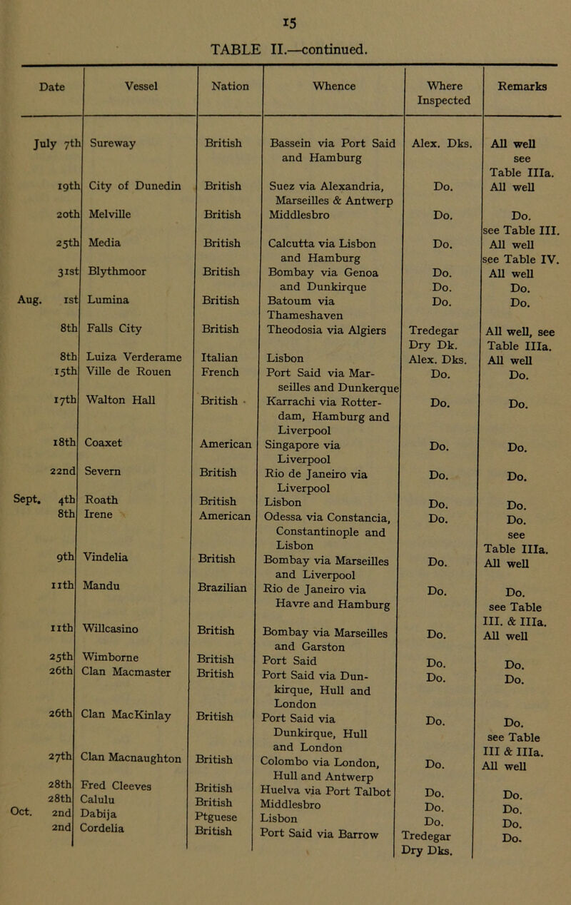 TABLE II.—continued. Date Vessel Nation Whence Where Inspected Remarks July 7th Sureway Aug. 19th 20th 25th 31st 1st 8th 8th 15th 17th City of Dunedin Melville Media Blythmoor Lumina Falls City Luiza Verderame Ville de Rouen Walton Hall Sept. 18th 22nd 4th 8th Coaxet Severn Roath Irene 9th Vindelia 1 ith Mandu nth Willcasino 25th Wimborne 26th Clan Macmaster 26th Clan MacKinlay 27th Clan Macnaughton Oct. 28 th 28th 2nd 2nd Fred Cleeves Calulu Dabija Cordelia British Bassein via Port Said and Hamburg Alex. Dks. British Suez via Alexandria, Marseilles & Antwerp Do. British Middlesbro Do. British Calcutta via Lisbon and Hamburg Do. British Bombay via Genoa Do. and Dunkirque Do. British Batoum via Thameshaven Do. British Theodosia via Algiers Tredegar Dry Dk. Italian Lisbon Alex. Dks. French Port Said via Mar- seilles and Dunkerque Do. British Karrachi via Rotter- dam, Hamburg and Liverpool Do. American Singapore via Liverpool Do. British Rio de Janeiro via Liverpool Do. British Lisbon Do. American Odessa via Constancia, Constantinople and Lisbon Do. British Bombay via Marseilles and Liverpool Do. Brazilian Rio de Janeiro via Havre and Hamburg Do. British Bombay via Marseilles and Garston Do. British Port Said Do. British Port Said via Dun- kirque, Hull and London Do. British Port Said via Dunkirque, Hull and London Do. British Colombo via London, Hull and Antwerp Do. British Huelva via Port Talbot Do. British Middlesbro Do. Ptguese Lisbon Do. British Port Said via Barrow Dry Dks. All well see Table Ilia. All well Do. see Table III. All well see Table IV. All well Do. Do. All well, see Table Ilia. All well Do. Do. Do. Do. Do. Do. see Table Ilia. All well Do. see Table III. & Ilia. All well Do. Do. Do. see Table III & Ilia. All well Do. Do. Do.