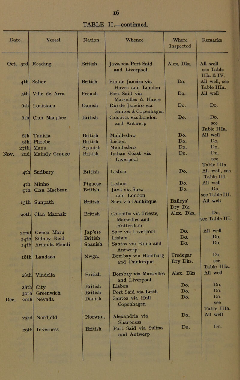 TABLE II.—continued. Date Vessel Nation Whence Where Inspected Remarks Oct. 3rd Reading 1 British Java via Port Said and Liverpool Alex. Dks. All well see Table Ilia & IV. 4th Sabor British Rio de Janeiro via Havre and London Do. All well, see Table Ilia. 5th Ville de Arra French Port Said via Marseilles & Havre Do. All well 6th Louisiana Danish Rio de Janeiro via Santos & Copenhagen Do. Do. 6th Clan Macphee ; British Calcutta via London and Antwerp Do. Do. see Table Ilia. 6th Tunisia British Middlesbro Do. All well 9th Phoebe British Lisbon Do. Do. 27 th Manu Spanish Middlesbro Do. Do. Nov. 2nd Maindy Grange British Indian Coast via Liverpool Do. Do. see Table Ilia. 4th Sudbury British Lisbon Do. All well, see Table III. 4th Minho Ptguese Lisbon Do. All well 9th Clan Macbean British Java via Suez and London Do. Do. see Table III 13th Sunpath British Suez via Dunkirque Baileys’ Dry Dk. All well 20th Clan Macnair British Colombo via Trieste, Marseilles and Rotterdam Alex. Dks. Do. see Table III 22nd Genoa Maru Tap’ese Suez via Liverpool Do. All well 24th Sidney Reid British | Lisbon Do. Do. 24th Arianda Mendi Spanish Santos via Bahia and Antwerp Do. Do. 28th Landaas Nwgn. Bombay via Hamburg and Dunkirque Tredegar Dry Dks. Do. see Table Ilia. 28tl Vindelia British Bombay via Marseilles and Liverpool Alex. Dks. All well 28tt 1 City British Lisbon Do. Do. 3°tl 1 Greenwich British Port Said via Leith Do. Do. Dec. 2otl 1 Nevada Danish Santos via Hull Copenhagen Do. Do. see Table Ilia. 23r< 1 Nordjold Norwgn. Alexandria via Sharpness Do. All well 2gtl and Antwerp