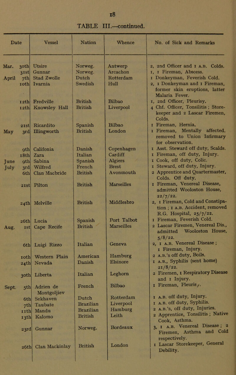 TABLE III.—continued. Date Vessel Nation Whence No. of Sick and Remarks Mar. April May June July Aug. Sept. 30th 31st 7th xoth Utsire Gunnar Stad Zwolle Ivarnia Norweg. Norweg. Dutch Swedish Antwerp Arcachon Rotterdam Hull 12th Fredville 12th Knowsley Hall British British Bilbao Liverpool 21st Ricardito 3rd Illingworth Spanish Bilbao British London 9th 18th 9th 3rd 6th Califonia Zara Sabina Wilfred Clan Macbride Danish Italian Spanish French British Copenhagen Cardiff Algiers Brest Avonmouth 2ISt Pilton British Marseilles 24th 26 th 1st 6th 10th 24th 30th 5th 6th 7 th nth 13th 23rd 26th Melville Lucia Cape Recife Luigi Rizzo Western Plain Nevada Liberta Adrien de Montgoljiev Sekhaven Taubate Mandu Kalomo Gunnar Clan Mackinlay British British Spanish British Italian American Danish Italian French Dutch Brazilian Brazilian British Norweg. Middlesbro Port Talbot Marseilles Geneva Hamburg Elsinore Leghorn Bilbao Rotterdam Liverpool Hamburg Leith Bordeaux London 2, 2nd Officer and 1 a.b. Colds. 1, 1 Fireman, Abscess. 1 Donkeyman, Feverish Cold. 2, 1 Donkeyman and 1 Fireman, former skin eruptions, latter Malaria Fever. 1, 2nd Officer, Pleurisy. 4 Chf. Officer, Tonsilitis ; Store- keeper and 2 Lascar Firemen, Colds. 1 Fireman, Hernia. x Fireman, Mentally affected, removed to Union Infirmary for observation. 1 Asst. Steward off duty, Scalds. 1 Fireman, off duty, Injury. 1 Cook, off duty. Colic. 1 Steward, off duty, Injury. 2 Apprentice and Quartermaster, Colds. OS duty, 1 Fireman, Venereal Disease, admitted Wooloston House, 22/7/22. 2, 1 Fireman, Cold and Constipa- tion ; 1 a.b. Accident, removed R.G. Hospital, 25/7/22. 1 Fireman, Feverish Cold. 2 Lascar Firemen, Venereal Dis., admitted Wooloston House, 5/8/22. 2, 1 a.b. Venereal Disease ; 1 Fireman, Injury. 2 a.b.’s off duty. Boils. 1 a.b., Syphilis (sent home) 21/8/22. 2 Firemen, 1 Respiratory Disease and 1 Injury. 1 Fireman, Pleuris/. 1 a.b. off duty. Injury. 1 a.b. off duty, Syphilis. 2 a.b.’s, off duty, Injuries. 2 Apprentice, Tonsilitis ; Native Cook, Asthma. 3, 1 a.b. Venereal Disease; 2 Firemen, Asthma and Cold respectively. 1 Lascar Storekeeper, General Debility.