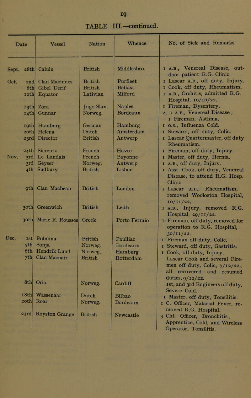 *9 TABLE III.—continued. Date Vessel Nation Whence No. of Sick and Remarks Sept. 28th Calulu British Middlesbro. 1 a.b., Venereal Disease, out- door patient R.G. Clinic. Oct. 2nd Clan Macinnes British Purfleet 1 Lascar a.b., off duty, Injury. 6th Gibel Derif British Belfast 1 Cook, off duty, Rheumatism. 10th Equator Lativian Milford 1 a.b., Orchitis, admitted R.G. Hospital, 10/10/22. 13th Zora Jugo Slav. Naples 1 Fireman, Dysentery. 14 th Gunnar Norweg. Bordeaux 2, 1 a.b., Venereal Disease ; 1 Fireman, Asthma. 19th Hamburg German Hamburg 1 o.s.. Influenza Cold. 20th Helena Dutch Amsterdam 1 Steward, off duty, Colic. 23rd Director British Antwerp 1 Lascar Quartermaster, off duty Rheumatism. 24th Sierentz French Havre 1 Fireman, off duty, Injury. Nov. 3rd Le Landais French Bayonne 1 Master, off duty. Hernia. 3rd Geyser Norweg. Antwerp x a.b., off duty, Injury. 4th Sudbury British Lisbon x Asst. Cook, off duty. Venereal Disease, to attend R.G. Hosp. Clinic. gth Clan Macbean British London 1 Lascar a.b., Rheumatism, removed Wooloston Hospital, 10/11/22. 3°th Greenwich British Leith 1 a.b., Injury, removed R.G. Hospital, 29/11/22. 30th Marie K. Roussos Greek Porto Ferraio 1 Fireman, off duty, removed for operation to R.G. Hospital, 30/11/22. Dec. 1st Polmina British Paulliac 1 Fireman off duty. Colic. 5th Sonja Norweg. Bordeaux 1 Steward, off duty, Gastritis. 6th Hendrik Lund iNorweg. Hamburg 1 Cook, off duty, Injury. 7th Clan Macnair British Rotterdam Lascar Cook and several Fire- men off duty. Colic, 7/12/22., all recovered and resumed duties, 9/12/22. 8th Oria Norweg. Cardiff 1st, and 3rd Engineers off duty. Severe Cold. 18th Wassenaar Dutch Bilbao 1 Master, off duty, Tonsilitis. 20 th Roar Norweg. Bordeaux 1 C. Officer, Malarial Fever, re- moved R.G. Hospital. 23rd Royston Grange British Newcastle 3 Chf. Officer, Bronchitis; Apprentice, Cold, and Wireless Operator, Tonsilitis.