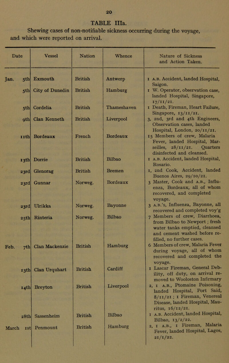 TABLE Ilia. Shewing cases of non-notifiable sickness occurring during the voyage, and which were reported on arrival. Date Vessel Nation Whence Nature of Sickness and Action Taken. Jan. 5th Exmouth British Antwerp 1 a.b. Accident, landed Hospital, Saigon. 5th City of Dunedin British Hamburg 1 W. Operator, observation case, landed Hospital, Singapore, 17/11/21. 5th Cordelia British Thameshaven 1 Death, Fireman, Heart Failure, Singapore, 13/11/21. gth Clan Kenneth British Liverpool 3, 2nd, 3rd and 4th Engineers, Observation cases, landed Hospital, London, 20/11/21. nth Bordeaux French Bordeaux 15 Members of crew, Malaria Fever, landed Hospital, Mar- seilles, 28/11/21. Quarters disinfected and cleansed. 13th Dome British Bilbao 1 a.b. Accident, landed Hospital, Rosario. 23rd Glenorag British Bremen 1, 2nd Cook, Accident, landed Buenos Aires, 29/10/21. 23rd Gunnar Norweg. Bordeaux 3 Master, Cook and a.b.. Influ- enza, Bordeaux, all of whom recovered, and completed voyage. 23rd Ulrikka Norweg. Bayonne 3 a.b.'s. Influenza, Bayonne, all recovered and completed voy’g 25th Rinteria Norweg. Bilbao 7 Members of crew, Diarrhoea, from Bilbao to Newport; fresh water tanks emptied, cleansed and cement washed before re- filled, no further cases. Feb. 7th Clan Mackenzie British Hamburg 6 Members of crew. Malaria Fever during voyage, all of whom recovered and completed the voyage. 13th Clan Urquhart British Cardiff 1 Lascar Fireman, General Deb- ility, off duty, on arrival re- moved to Wooloston Infirmary 14th Breyton British Liverpool 2, 1 a.b,. Ptomaine Poisoning, landed Hospital, Port Said, 8/11/21 ; 1 Fireman, Venereal Disease, landed Hospital, Mau- ritus, 16/12/21. 28 th Sassenheim British Bilbao 1 a.b. Accident, landed Hospital, Bilbao, 13/2/22. March 1st Penmount British Hamburg 2, 1 a.b., 1 Fireman, Malaria Fever, landed Hospital, Lagos, 21/1/22.