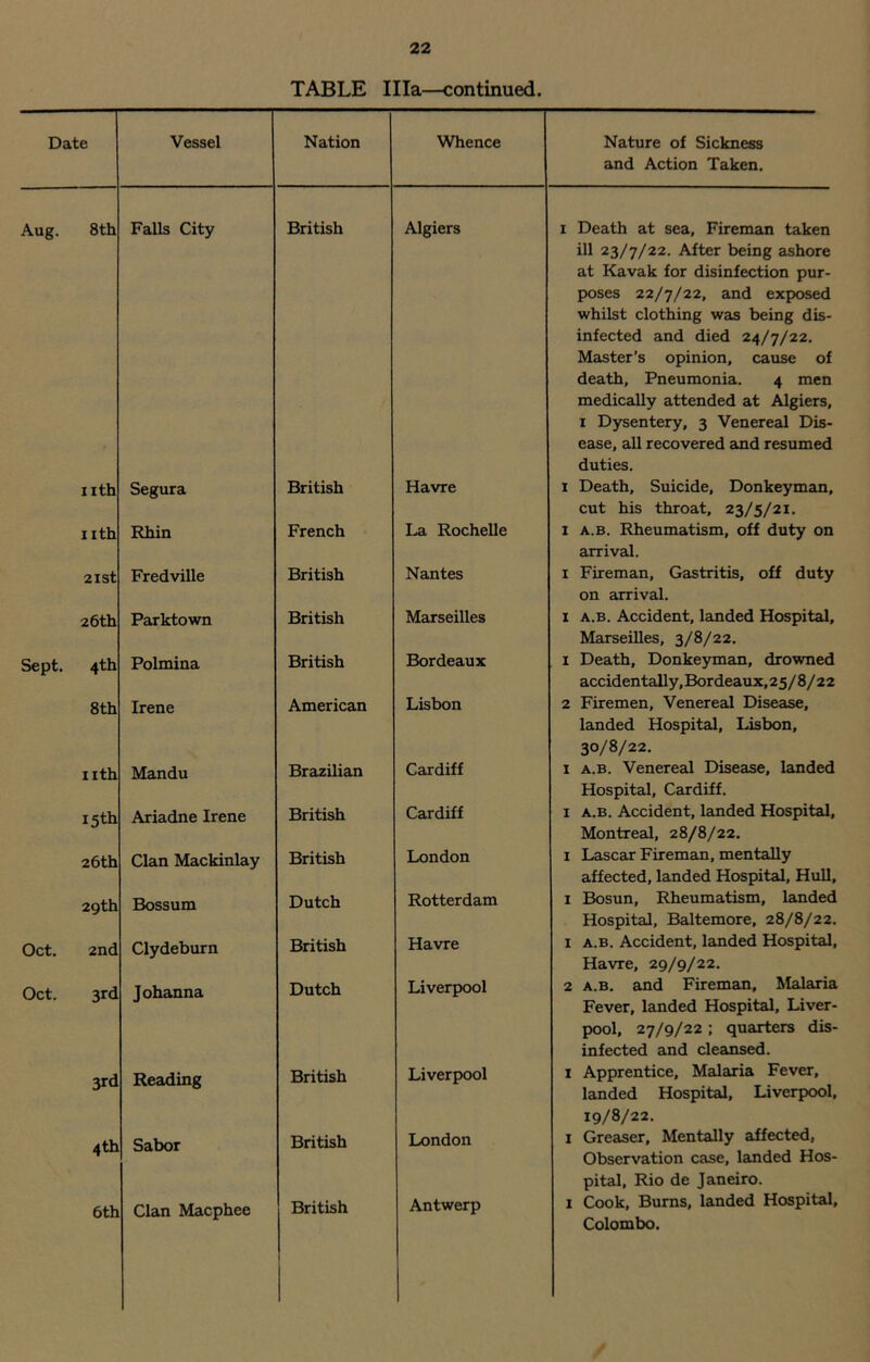 TABLE Ilia—continued. Date Vessel Nation Whence Aug. 8th Falls City British Algiers nth Segura British Havre 11th Rhin French La Rochelle 21st Fredville British Nantes 26th Parktown British Marseilles Sept. 4th Polmina British Bordeaux 8th Irene American Lisbon 11th Mandu Brazilian Cardiff 15th Ariadne Irene British Cardiff 26th Clan Mackinlay British London 29th Bossum Dutch Rotterdam Oct. 2nd Clydeburn British Havre Oct. 3rd Johanna Dutch Liverpool 3rd Reading British Liverpool 4 th Sabor British London 6th Clan Macphee British Antwerp Nature of Sickness and Action Taken. i Death at sea, Fireman taken ill 23/7/22. After being ashore at Kavak for disinfection pur- poses 22/7/22, and exposed whilst clothing was being dis- infected and died 24/7/22. Master’s opinion, cause of death. Pneumonia. 4 men medically attended at Algiers, 1 Dysentery, 3 Venereal Dis- ease, all recovered and resumed duties. 1 Death, Suicide, Donkeyman, cut his throat, 23/5/21. 1 a.b. Rheumatism, off duty on arrival. 1 Fireman, Gastritis, off duty on arrival. 1 a.b. Accident, landed Hospital, Marseilles, 3/8/22. 1 Death, Donkeyman, drowned accidentally, Bordeaux, 25/8/22 2 Firemen, Venereal Disease, landed Hospital, Lisbon, 30/8/22. 1 a.b. Venereal Disease, landed Hospital, Cardiff. x a.b. Accident, landed Hospital, Montreal, 28/8/22. 1 Lascar Fireman, mentally affected, landed Hospital, Hull, 1 Bosun, Rheumatism, landed Hospital, Baltemore, 28/8/22. x a.b. Accident, landed Hospital, Havre, 29/9/22. 2 a.b. and Fireman, Malaria Fever, landed Hospital, Liver- pool, 27/9/22 ; quarters dis- infected and cleansed. x Apprentice, Malaria Fever, landed Hospital, Liverpool, 19/8/22. 1 Greaser, Mentally affected, Observation case, landed Hos- pital, Rio de Janeiro. 1 Cook, Burns, landed Hospital, Colombo.