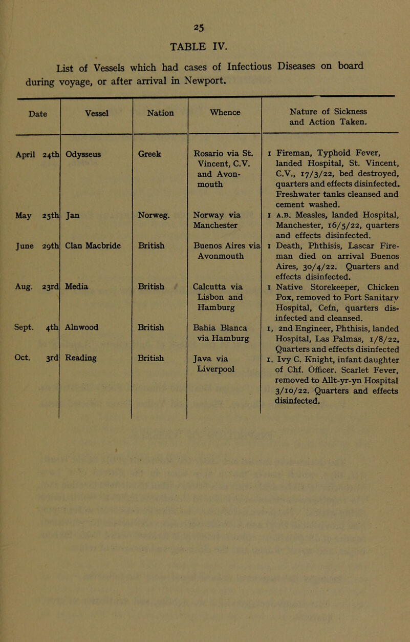 TABLE IV. List of Vessels which had cases of Infectious Diseases on board during voyage, or after arrival in Newport. Date Vessel Nation Whence Nature of Sickness and Action Taken. April 24th Odysseus Greek Rosario via St. Vincent, C.V. and Avon- mouth 1 Fireman, Typhoid Fever, landed Hospital, St. Vincent, C.V., 17/3/22, bed destroyed, quarters and effects disinfected. Freshwater tanks cleansed and cement washed. May 25th Jan Norweg. Norway via Manchester 1 a.b. Measles, landed Hospital, Manchester, 16/5/22, quarters and effects disinfected. June 29th Clan Macbride British Buenos Aires via Avonmouth 1 Death, Phthisis, Lascar Fire- man died on arrival Buenos Aires, 30/4/22. Quarters and effects disinfected. Aug. 23rd Media British Calcutta via Lisbon and Hamburg 1 Native Storekeeper, Chicken Pox, removed to Port Sanitary Hospital, Cefn, quarters dis- infected and cleansed. Sept. 4th Alnwood British Bahia Blanca via Hamburg 1, 2nd Engineer, Phthisis, landed Hospital, Las Palmas, 1/8/22. Quarters and effects disinfected Oct. 3rd Reading British Java via Liverpool 1. Ivy C. Knight, infant daughter of Chf. Officer. Scarlet Fever, removed to Allt-yr-yn Hospital 3/10/22. Quarters and effects disinfected.