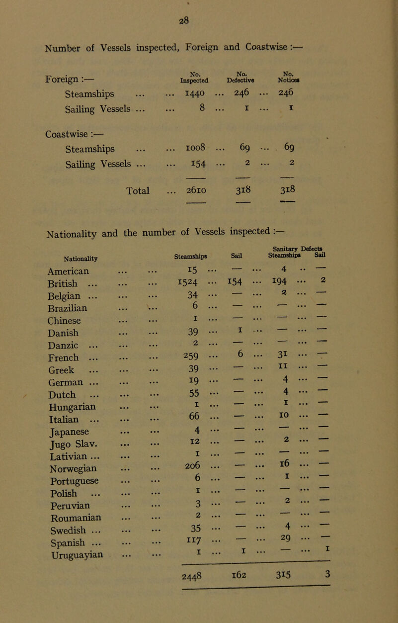 Number of Vessels inspected, Foreign and Coastwise :— Foreign :— Steamships Sailing Vessels ... Coastwise :— Steamships Sailing Vessels ... Total No. Inspected No. Defective No. Notices 1440 • • • 2^.6 246 8 I ... I 1008 69 ... 69 154 2 ... 2 2610 318 318 Nationality and the number of Vessels inspected Nationality American British ... Belgian ... Brazilian Chinese Danish Danzic ... French ... Greek German ... Dutch Hungarian Italian ... Japanese Jugo Slav. Lativian ... Norwegian Portuguese Polish Peruvian Roumanian Swedish ... Spanish ... Uruguayian Sanitary Delects Steamships Sail Steamships Sail 15 ... — ... 4 • • — 1524 ... 154 ... 194 • • • 2 34 ... — ... 2 ... — 6 ... — ... • ... — 1 ... — ... — ... — 39 ... I .... — ... — 2 ... — ... ... ——- 259 ... 6 ... 31 ... — 39 ... — ... II 19 — 4 ... — 55 — 4 1 — • •• 1 — 66 — ... 10 — 4 ... — — ... — 12 — ... 2 ' 1 ... — — ... — 206 — 16 — 6 — 1 — 1 ... — ... — • • • — 3 ... — ... 2 • • • — 2 ... — ... — • • • ' 35 ... — ... 4 ... “* 117 ... — ... 29 ... ■ 1 ... 1 ... • • • I 2448 162 3i5 3