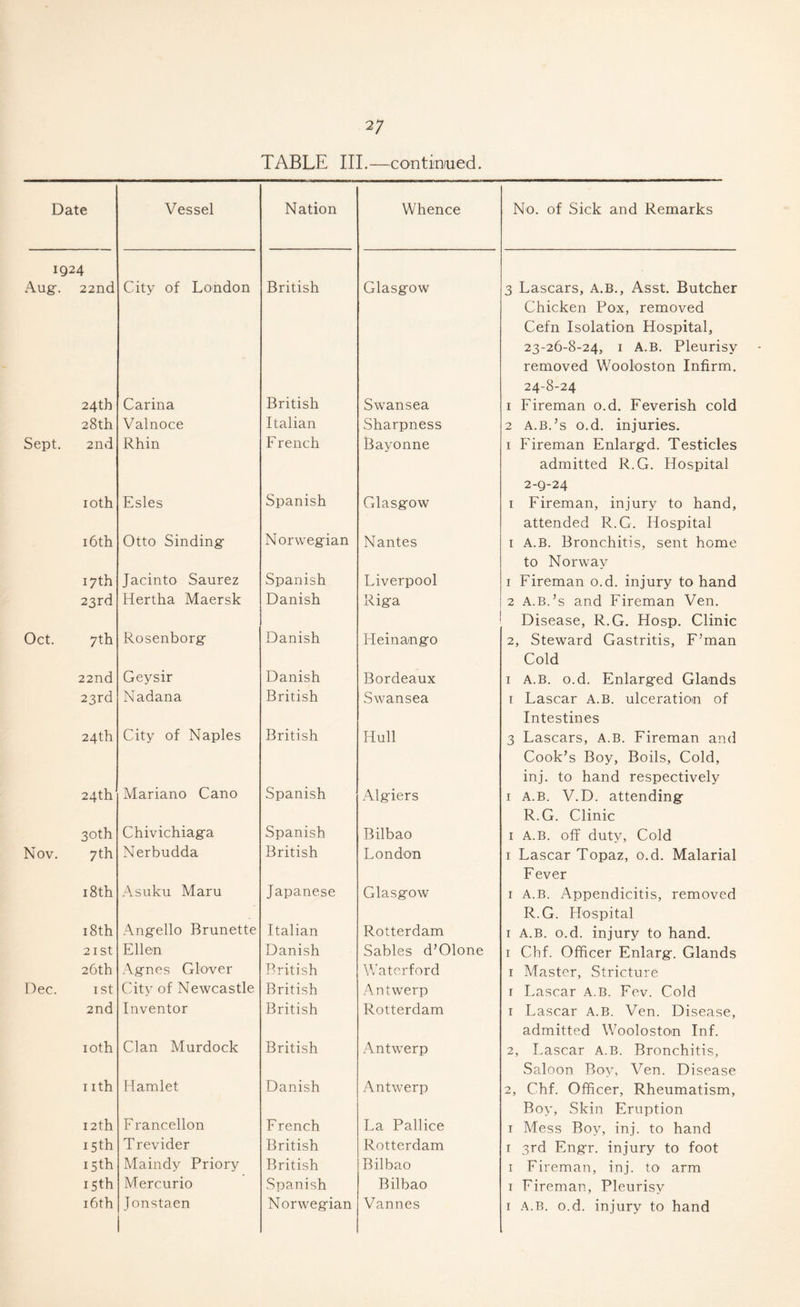 TABLE III.—contin/ued. Date Vessel IQ24 Aug. 22nd City of London 24th Carina 28th Valnoce Sept. 2nd Rhin loth Esles 16th Otto Sinding 17th Jacinto Saurez 23rd Hertha Maersk Oct. 7th Rosenborg 22nd Geysir 23rd Nadana 24 th City of Naples 24th Mariano Cano 30th Chivichiaga Nov. 7 th Nerbudda 18th Asuku Maru 18th Angello Brunette 21 St Ellen 26th Agnes Glover Dec. I St City of Newcastle 2nd Inventor loth Clan Murdock nth Hamlet 12th Francellon 15th Trevider 15th Maindy Priory 15th Mercurio i6th Jonstaen Nation Whence British Glasgow British Italian F rench Swansea Sharpness Bayonne Spanish Glasgow Norwegian Nantes Spanish Danish Liverpool Riga Danish Heinango Danish British Bordeaux Swansea British Hull Spanish Algiers Spanish British Bilbao London Japanese Glasgow Italian Danish British British British Rotterdam Sables d’Olone Waterford Antwerp Rotterdam British Antwerp Danish Antwerp French British British Spanish Norwegian La Pallice Rotterdam Bilbao Bilbao Vannes No. of Sick and Remarks 3 Lascars, A.B., Asst. Butcher Chicken Pox, removed Cefn Isolation Hospital, 23- 26-8-24, I A.B. Pleurisy removed Wooloston Infirm. 24- 8-24 1 Fireman o.d. Feverish cold 2 A.B.’s o.d. injuries. I Fireman Enlarg’d. Testicles admitted R.G. Hospital 2-Q-24 I Fireman, injury to hand, attended R.G. Hospital I A.B. Bronchitis, sent home to Norway 1 Fireman o.d. injury to hand 2 A.B.’s and Fireman Ven. Disease, R.G. Hosp. Clinic 2, Steward Gastritis, F’man Cold I A.B. O.d. Enlarged Glands I Lascar A.B. ulceration of Intestines 3 Lascars, A.B. Fireman and Cook’s Boy, Boils, Cold, inj. to hand respectively I A.B. V.D. attending R.G. Clinic I A.B. off duty. Cold I Lascar Topaz, o.d. Malarial Fever I A.B. Appendicitis, removed R.G. Hospital I A.B. o.d. injury to hand. I Chf. Officer Enlarg. Glands I Master, Stricture I Lascar A.B. Fev. Cold I Lascar A.B. Ven. Disease, admitted Wooloston Inf. 2, Lascar A.B. Bronchitis, Saloon Boy, Ven. Disease 2, Chf. Officer, Rheumatism, Boy, Skin Eruption I Mess Boy, inj. to hand I 3rd Engr. injury to foot I Fireman, inj. to arm I Fireman, Pleurisy I .-X.B. o.d. injury to hand