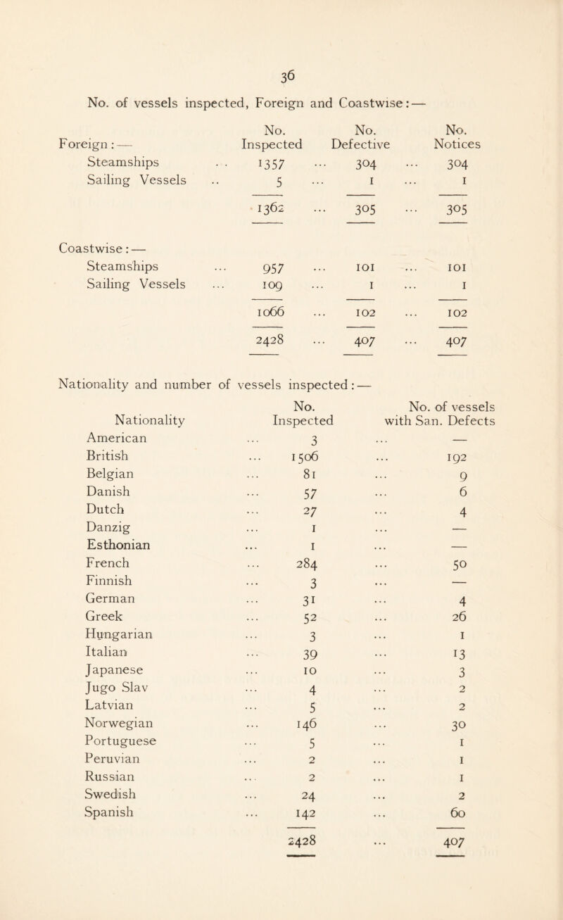 No. of vessels inspected, Foreign and Coastwise: — Foreign; Steamships Sailing Vessels No. Inspected 135; 5 136; No. Defective 304 I 305 No. Notices 304 I 305 Coastwise: — Steamships Sailing Vessels 95; log 1066 2428 101 I 102 40; 101 I 102 407 Nationality and number of vessels inspected Nationality No. Inspected No. of ve‘ with San. Del American 3 ... — British 1506 192 Belgian 81 9 Danish 5; 6 Dutch 27 4 Danzig I ... — Esthonian French I 284 50 Finnish 3 ... — German 31 4 Greek 52 26 Hungarian 3 I Italian 39 13 Japanese 10 3 Jugo Slav 4 2 Latvian 5 2 Norwegian 146 30 Portuguese 5 I Peruvian 2 I Russian 2 I Swedish 24 2 Spanish 142 60 2428 407