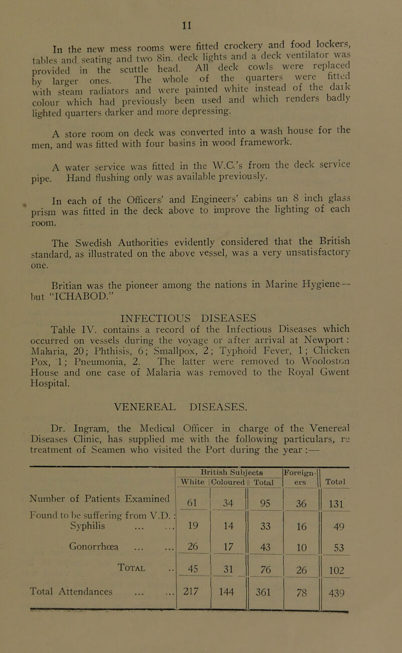 In the new mess rooms: were fitted crockery and food lockers, tables and seating and two Sin. deck lights and a deck ventilator was provided in the scuttle head. All deck cowls were replaced by larger ones. The whole of the quarters were fitted with steam radiators and were painted white instead of the daak colour which had previously been used and which renders badly lighted quarters darker and more depressing. A store room on deck was converted into a wash house for the men, and was fitted with four basins in wood framework. A water service was fitted in the W.C. s from the deck seivice pipe. Hand flushing only was available previously. In each of the Officers.’ and Engineers’ cabins an 8 inch glass prism was fitted in the deck above to improve the lighting of each room. The Swedish Authorities evidently considered that the British standard, as illustrated on the above vessel, was a very unsatisfactory one. Britian was the pioneer among the nations in Marine Hygiene- hut “ICHABOD.” INFECTIOUS DISEASES Table IV. contains a record of the Infectious Diseases which occurred on vessels during the voyage or after arrival at Newport: Malaria, 20; Phthisis, 6; Smallpox, 2; Typhoid Fever, 1; Chicken Pox, 1; Pneumonia, 2. The latter were removed to Wooloston House and one case of Malaria was removed to the Royal Gwent Hospital. VENEREAL DISEASES. Dr. Ingram, the Medical Officer in charge of the Venereal Diseases Clinic, has supplied me with the following particulars, re treatment of Seamen who visited the Port during the year : — British Subjects Foreign- White IColoured 1 Total ers Total Number of Patients Examined 61 34 95 36 131 Found to be suffering from V.D. : Syphilis 19 14 33 16 49 Gonorrhoea 26 17 43 10 53 Total 45 31 76 26 102 Total Attendances 217 144 361 78 439