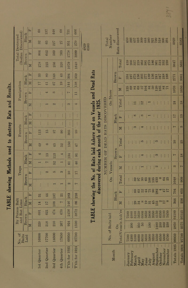 TABLE shewing Methods used to destroy Rats and Results.