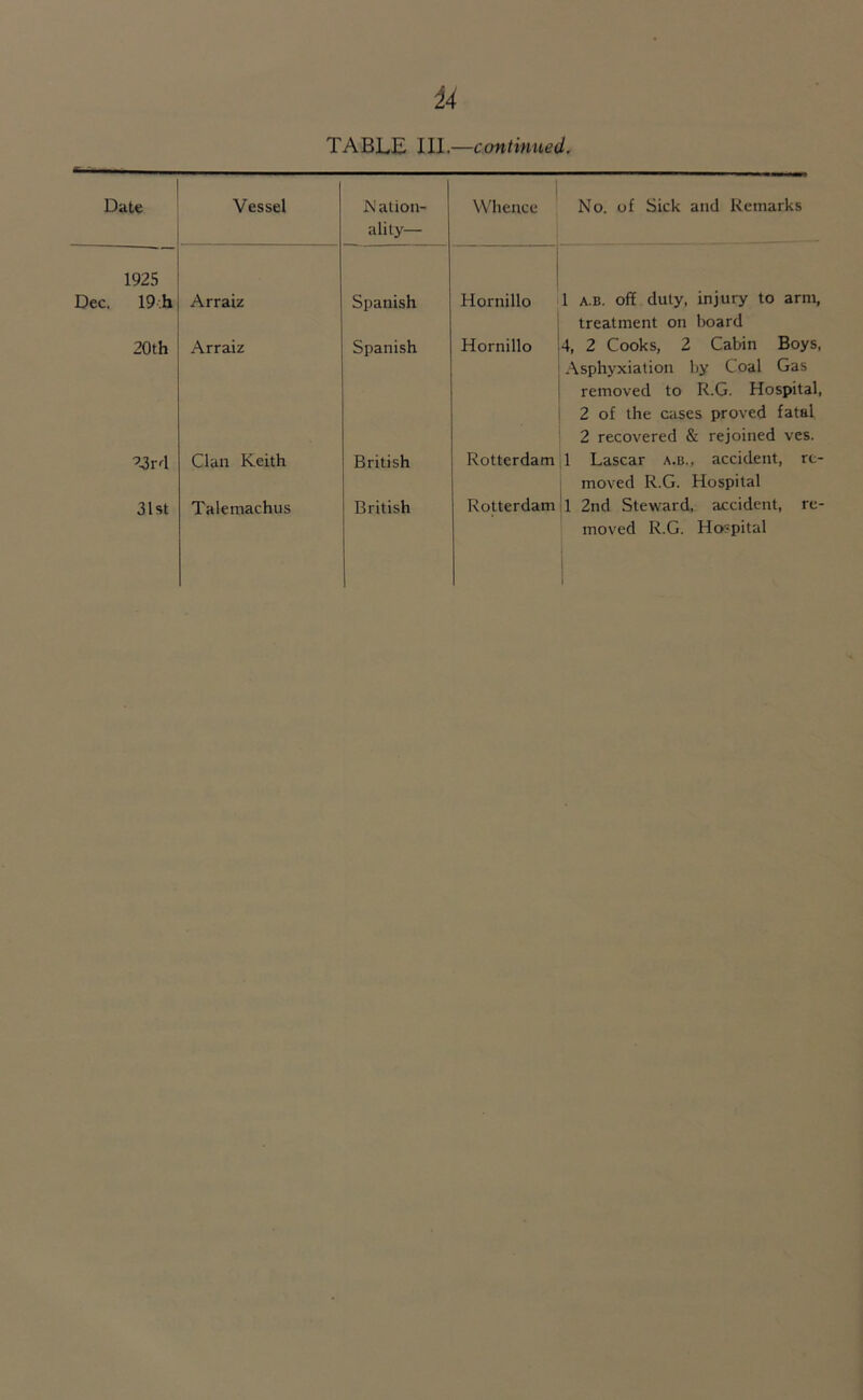 Date Vessel N ation- ality— Whence No. of Sick and Remarks 1925 Dec. 19h Arraiz Spanish Hornillo 1 a.b. off duly, injury to arm, treatment on board 20th Arraiz Spanish Hornillo 4, 2 Cooks, 2 Cabin Boys, Asphyxiation by Coal Gas removed to R.G. Hospital, 2 of the cases proved fatal 2 recovered & rejoined ves. A3rd Clan Keith British Rotterdam 1 Lascar a.b., accident, re- moved R.G. Hospital 31st Talemachus British Rotterdam 1 2nd Steward, accident, re- moved R.G. Hospital