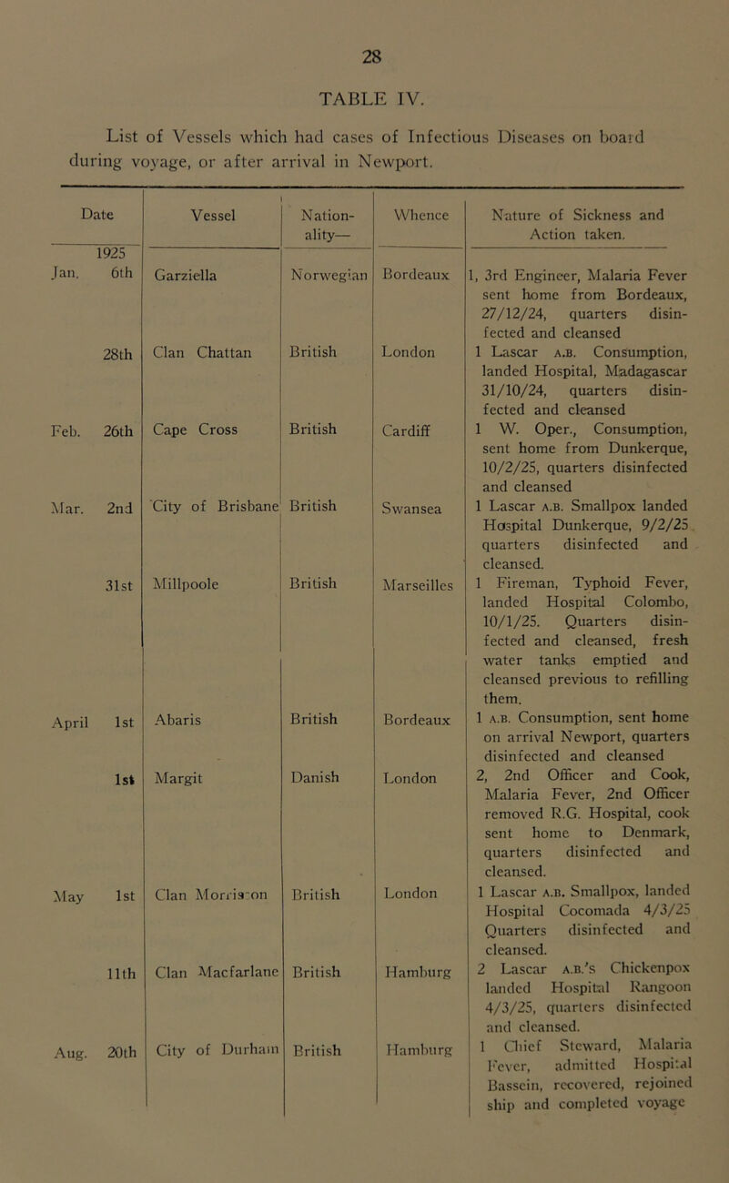 TABLE IV. List of Vessels which had cases of Infectious Diseases on board during voyage, or after arrival in Newport. Date 1925 Jan. 6th 28th Feb. 26th Mar. 2nd 31st April 1st 1st May 1st 11th Aug. 20th Vessel Nation- ality— Whence Garziella Norwegian Bordeaux Clan Chattan British London Cape Cross British Cardiff City of Brisbane British Swansea Millpoole British Marseilles Abaris British Bordeaux Margit Danish London Clan Morris'on British London Clan Macfarlane British Hamburg City of Durham British Hamburg Nature of Sickness and Action taken. 1, 3rd Engineer, Malaria Fever sent home from Bordeaux, 27/12/24, quarters disin- fected and cleansed 1 Lascar a.b. Consumption, landed Hospital, Madagascar 31/10/24, quarters disin- fected and cleansed 1 W. Oper., Consumption, sent home from Dunkerque, 10/2/25, quarters disinfected and cleansed 1 Lascar a.b. Smallpox landed Hospital Dunkerque, 9/2/25 quarters disinfected and cleansed. 1 Fireman, Typhoid Fever, landed Hospital Colombo, 10/1/25. Quarters disin- fected and cleansed, fresh water tanks emptied and cleansed previous to refilling them. 1 a.b. Consumption, sent home on arrival Newport, quarters disinfected and cleansed 2, 2nd Officer and Cook, Malaria Fever, 2nd Officer removed R.G. Hospital, cook sent home to Denmark, quarters disinfected and cleansed. 1 Lascar a.b. Smallpox, landed Hospital Cocomada 4/3/25 Quarters disinfected and cleansed. 2 Lascar a.b.'s Chickenpox landed Hospital Rangoon 4/3/25, quarters disinfected and cleansed. 1 Oiicf Steward, Malaria Fever, admitted Hospital Basscin, recovered, rejoined ship and completed voyage
