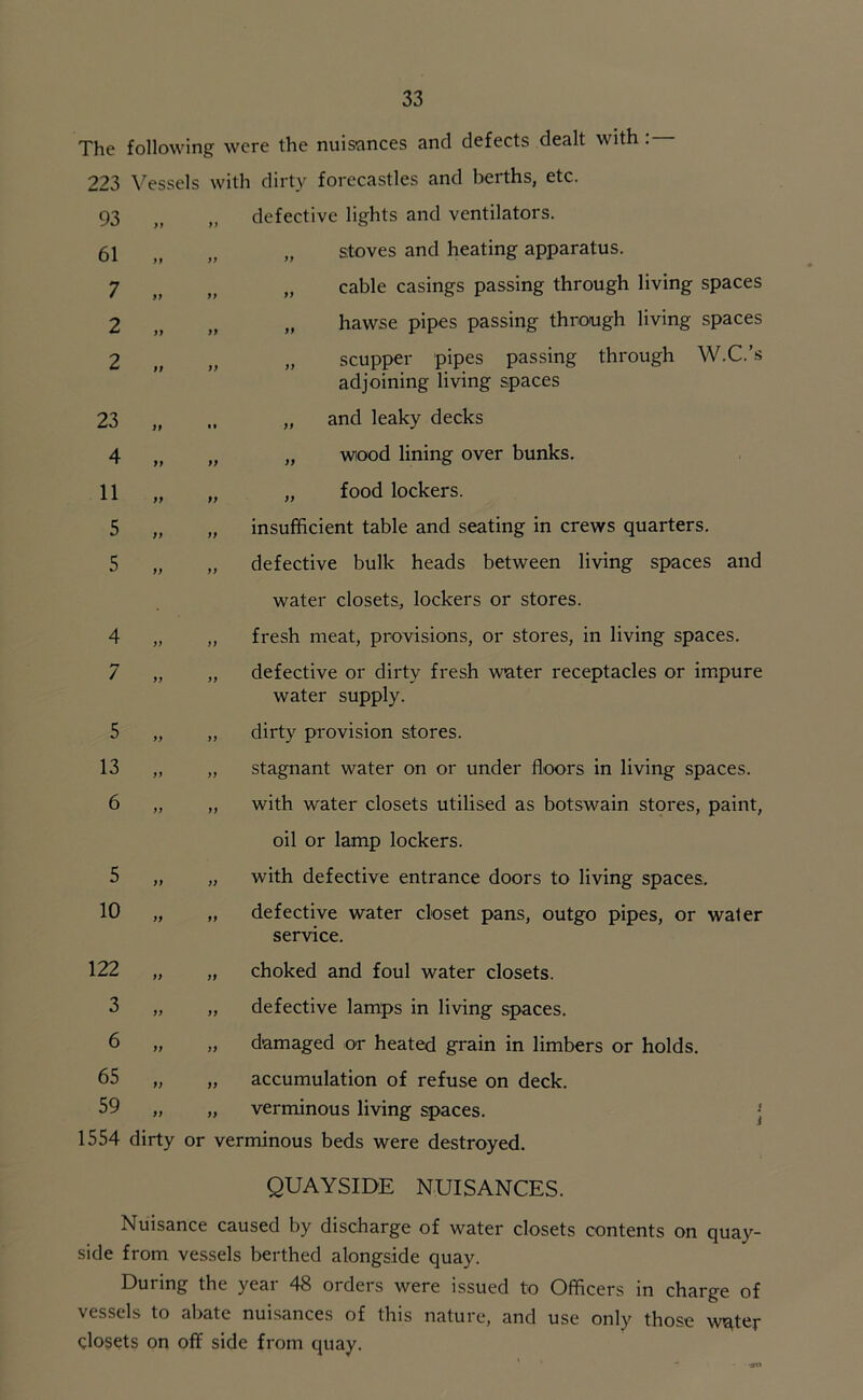 The following were the nuisances and defects dealt with : 223 Vessels with dirty forecastles and berths, etc. 93 )t f> defective lights and ventilators. 61 >f „ „ stoves and heating apparatus. 7 j; „ cable casings passing through living spaces 2 „ „ „ hawse pipes passing through living spaces 2 „ „ „ scupper pipes passing through W.C.’s adjoining living spaces 23 „ .. „ and leaky decks 4 „ „ „ wood lining over bunks. 11 „ „ food lockers. 5 „ „ insufficient table and seating in crews quarters. 5 „ „ defective bulk heads between living spaces and water closets, lockers or stores. 4 „ ,, fresh meat, provisions, or stores, in living spaces. 7 „ „ defective or dirty fresh water receptacles or impure water supply. 5 „ „ dirty provision stores. 13 „ „ stagnant water on or under floors in living spaces. 6 „ „ with water closets utilised as botswain stores, paint, oil or lamp lockers. 5 „ „ with defective entrance doors to living spaces. 10 „ „ defective water closet pans, outgo pipes, or water service. 122 „ „ choked and foul water closets. 3 „ „ defective lamps in living spaces. 6 „ „ damaged or heated grain in limbers or holds. 65 „ „ accumulation of refuse on deck. 59 „ „ verminous living spaces. 1554 dirty or verminous beds were destroyed. QUAYSIDE NUISANCES. Nuisance caused by discharge of water closets contents on quay- side from vessels berthed alongside quay. During the year 48 orders were issued to Officers in charge of vessels to abate nuisances of this nature, and use only those water closets on off side from quay.